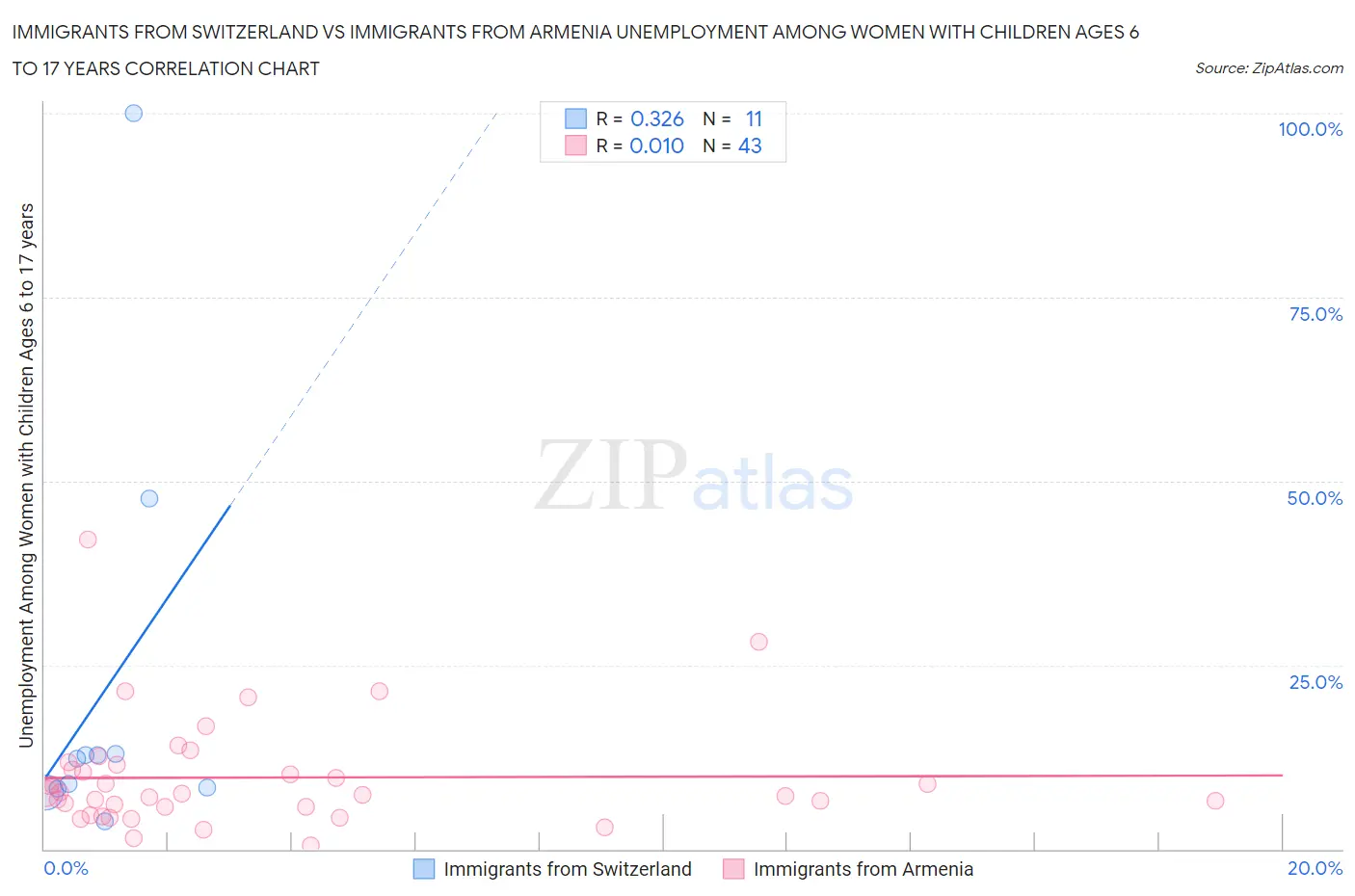 Immigrants from Switzerland vs Immigrants from Armenia Unemployment Among Women with Children Ages 6 to 17 years