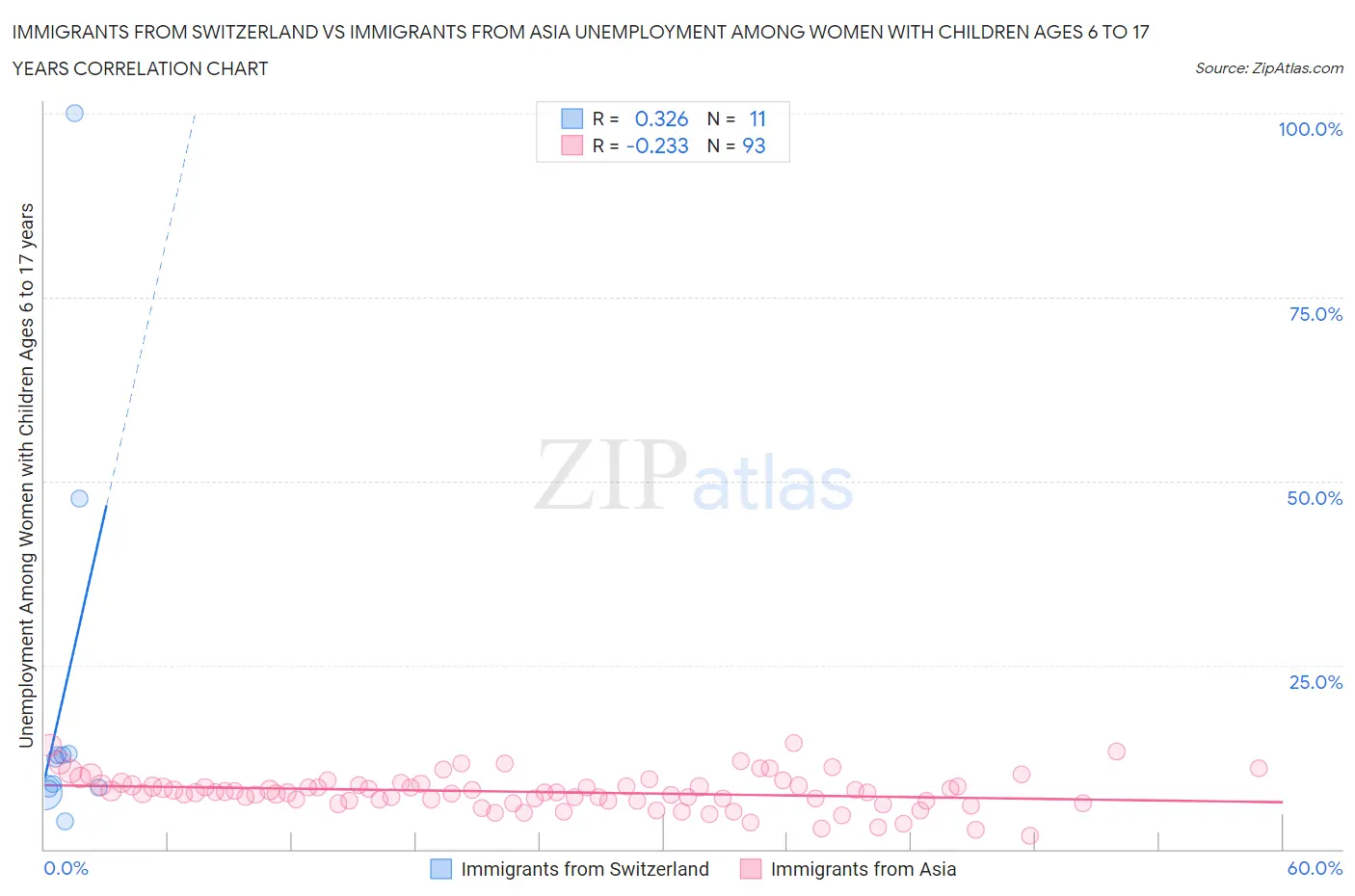 Immigrants from Switzerland vs Immigrants from Asia Unemployment Among Women with Children Ages 6 to 17 years