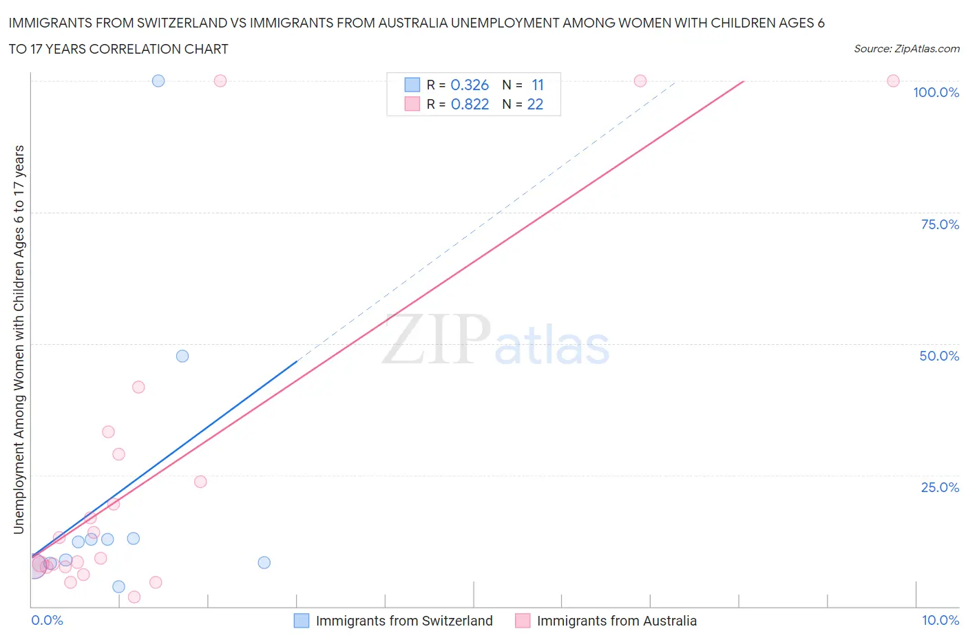 Immigrants from Switzerland vs Immigrants from Australia Unemployment Among Women with Children Ages 6 to 17 years