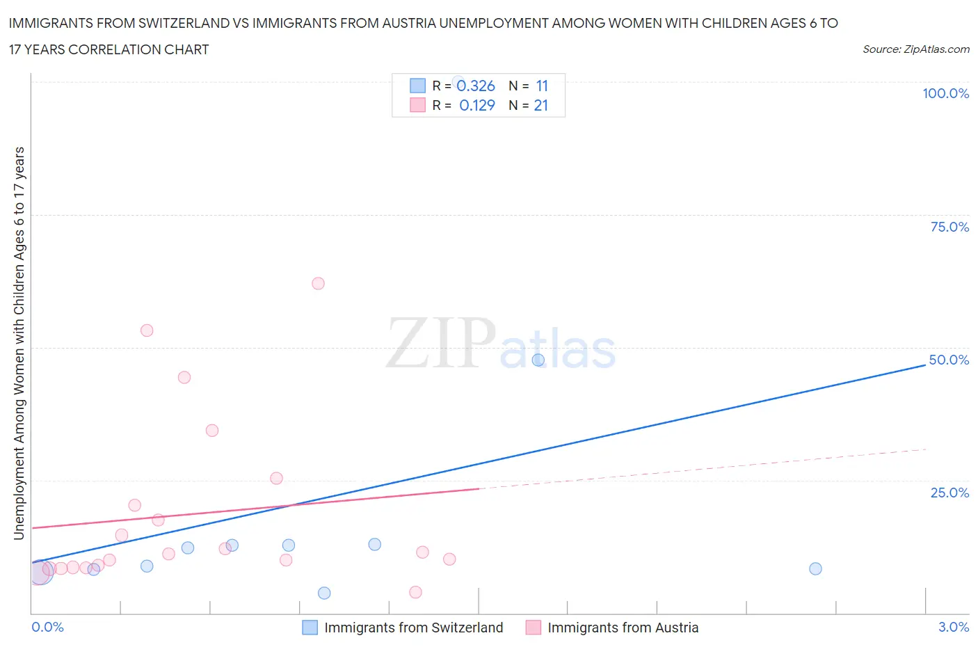 Immigrants from Switzerland vs Immigrants from Austria Unemployment Among Women with Children Ages 6 to 17 years