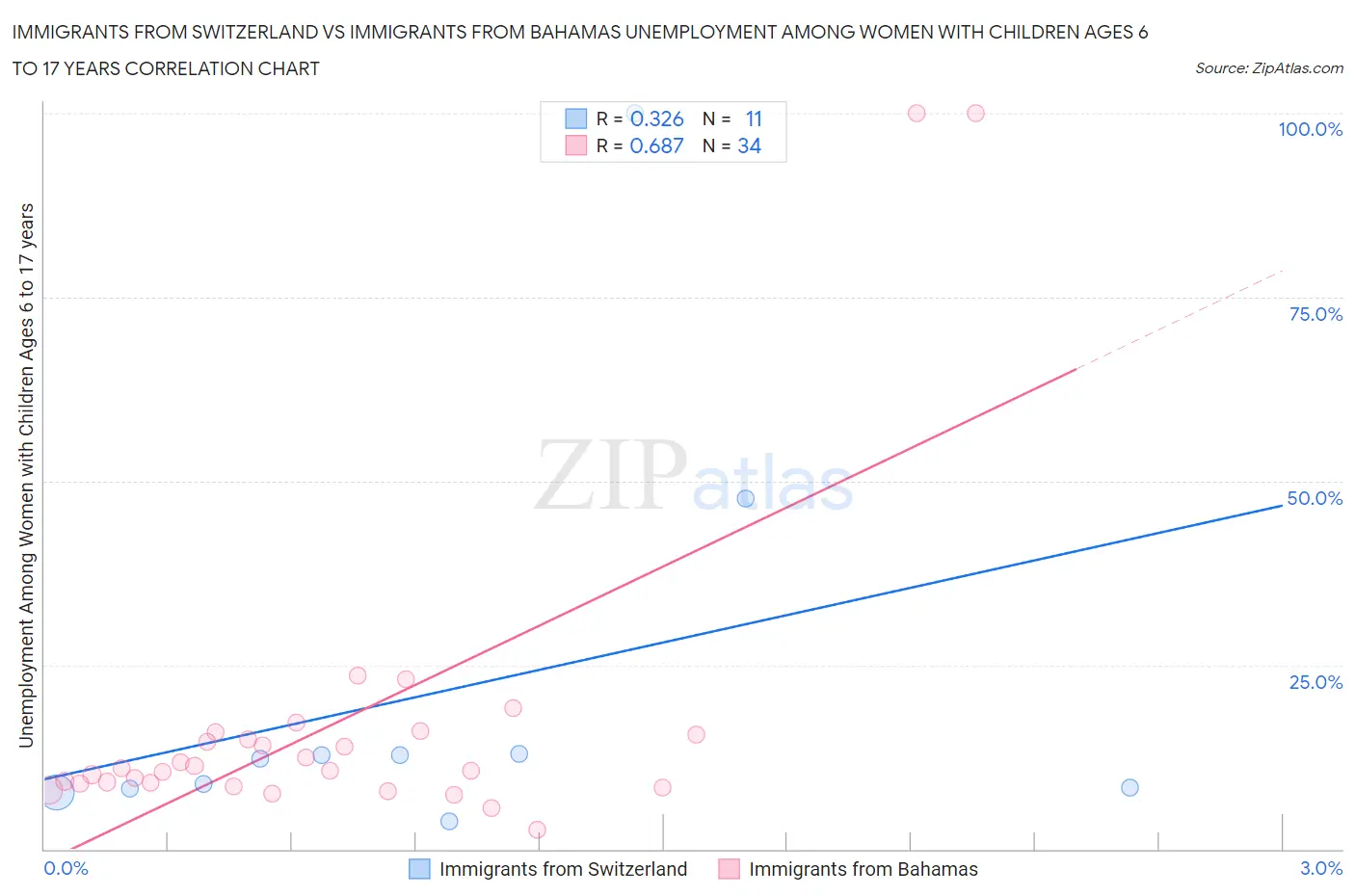 Immigrants from Switzerland vs Immigrants from Bahamas Unemployment Among Women with Children Ages 6 to 17 years
