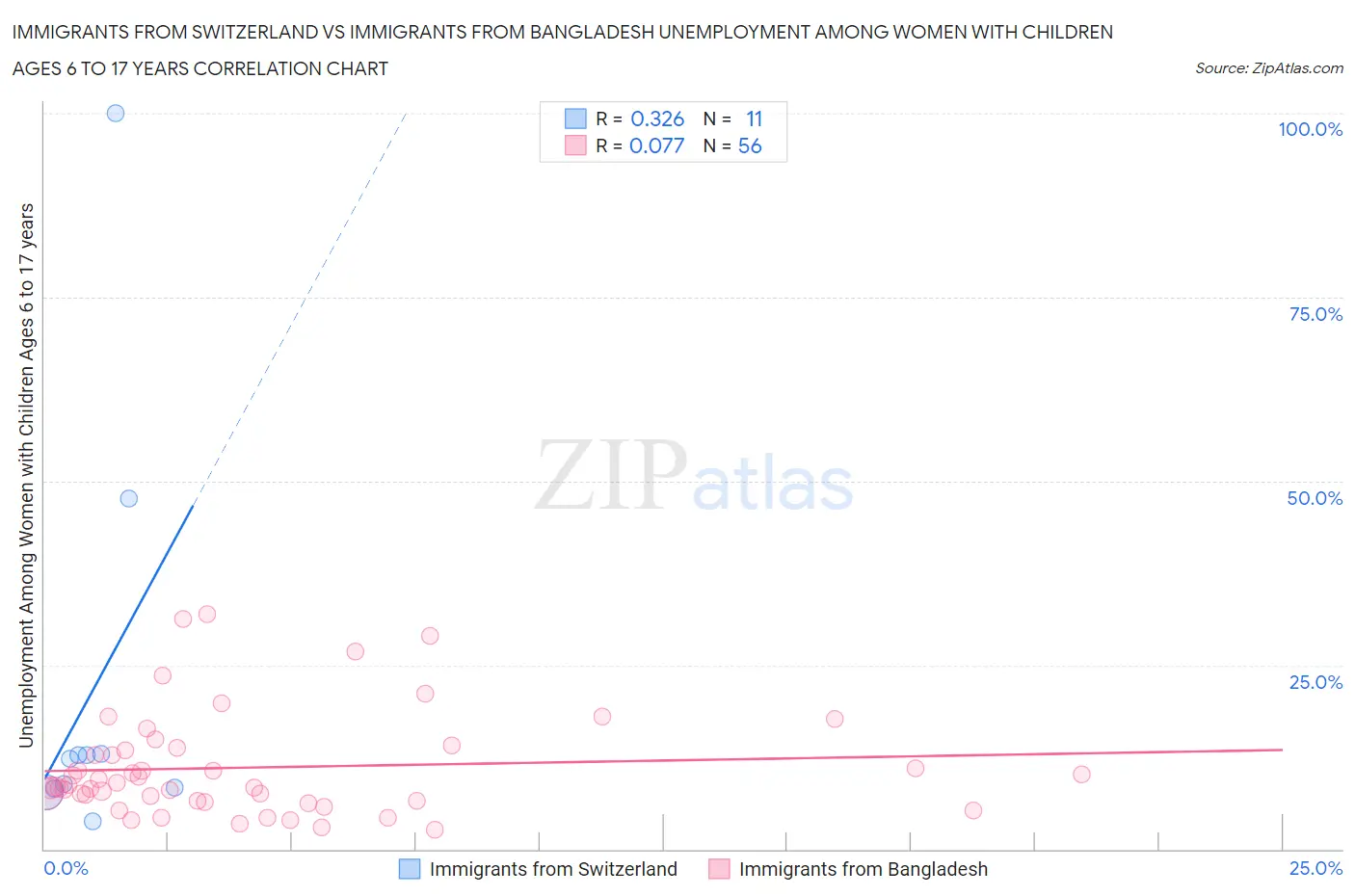 Immigrants from Switzerland vs Immigrants from Bangladesh Unemployment Among Women with Children Ages 6 to 17 years