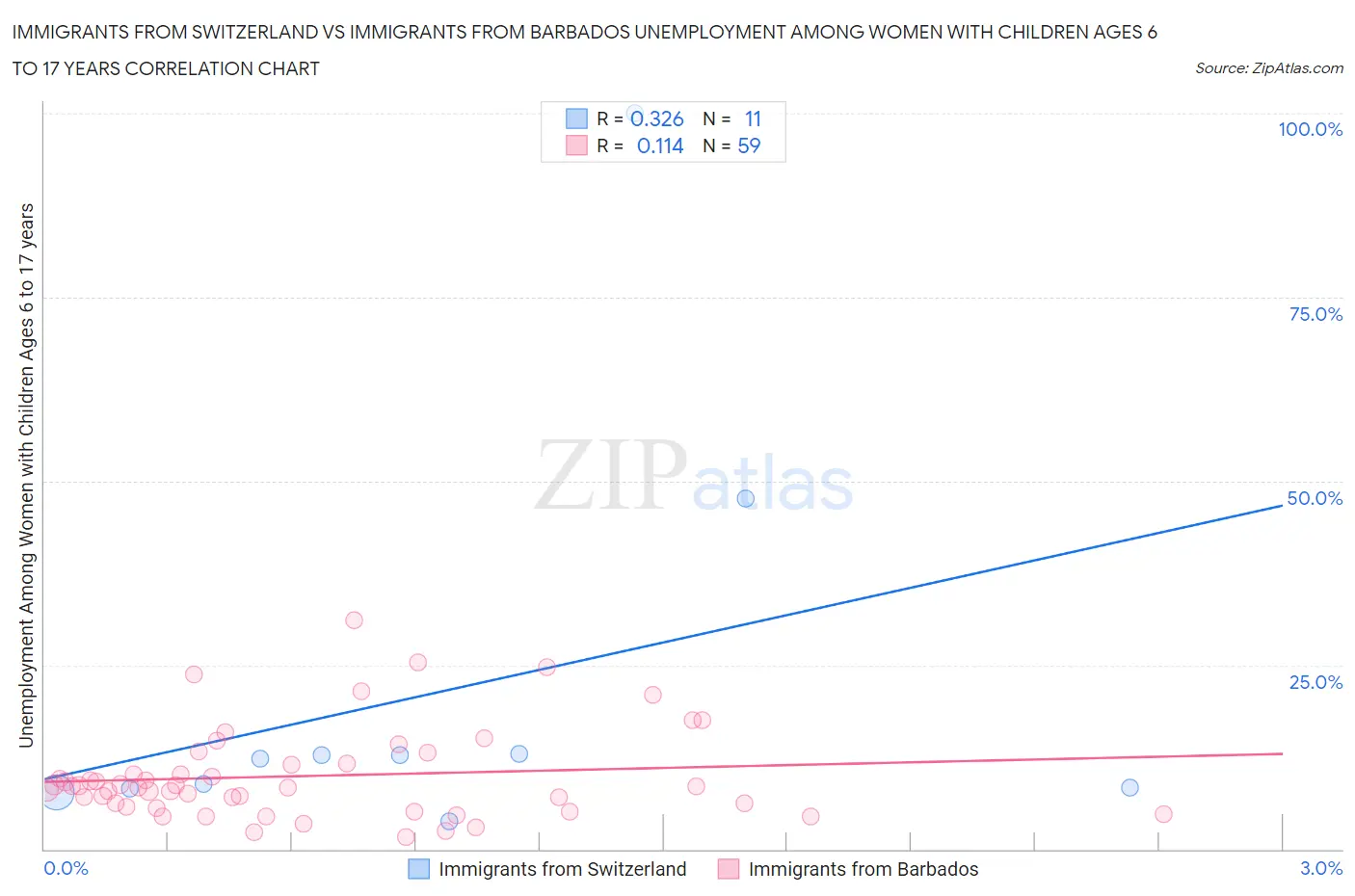 Immigrants from Switzerland vs Immigrants from Barbados Unemployment Among Women with Children Ages 6 to 17 years