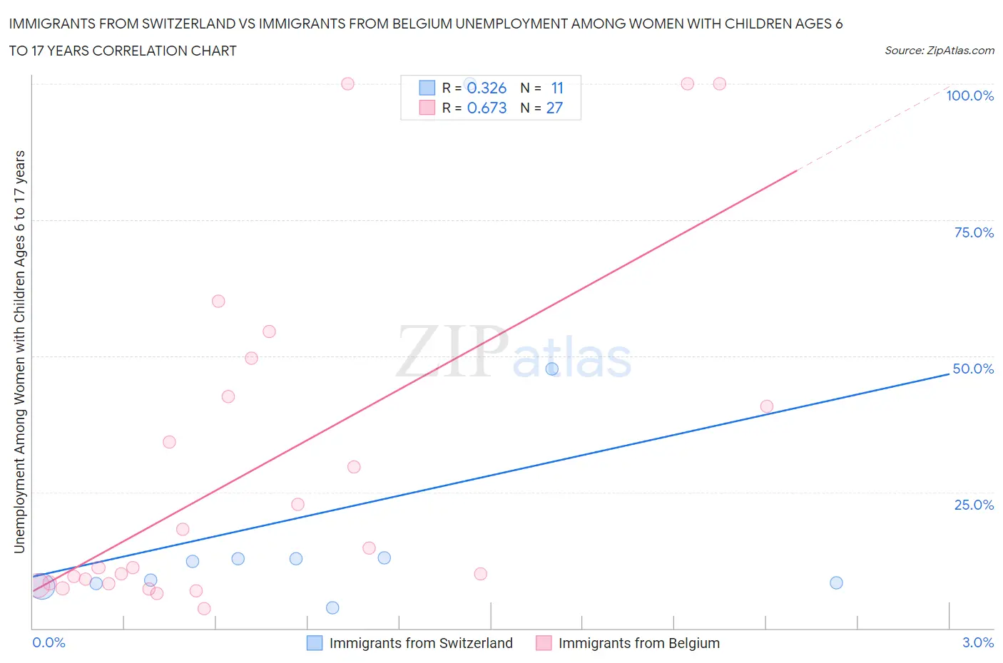 Immigrants from Switzerland vs Immigrants from Belgium Unemployment Among Women with Children Ages 6 to 17 years