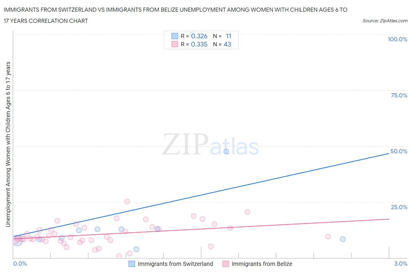 Immigrants from Switzerland vs Immigrants from Belize Unemployment Among Women with Children Ages 6 to 17 years