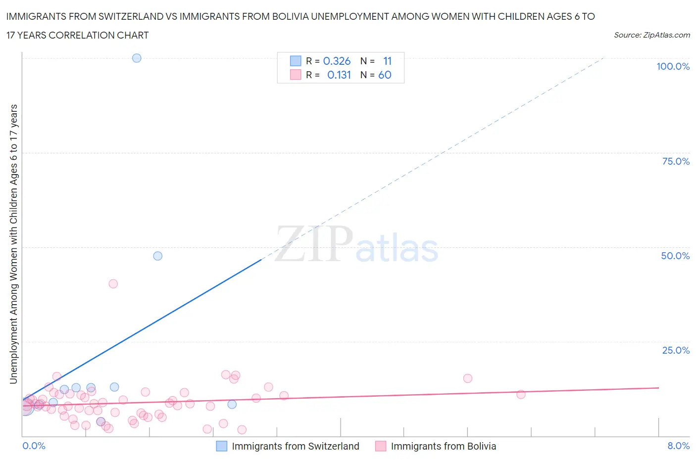 Immigrants from Switzerland vs Immigrants from Bolivia Unemployment Among Women with Children Ages 6 to 17 years