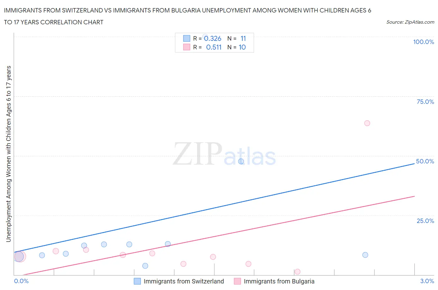 Immigrants from Switzerland vs Immigrants from Bulgaria Unemployment Among Women with Children Ages 6 to 17 years