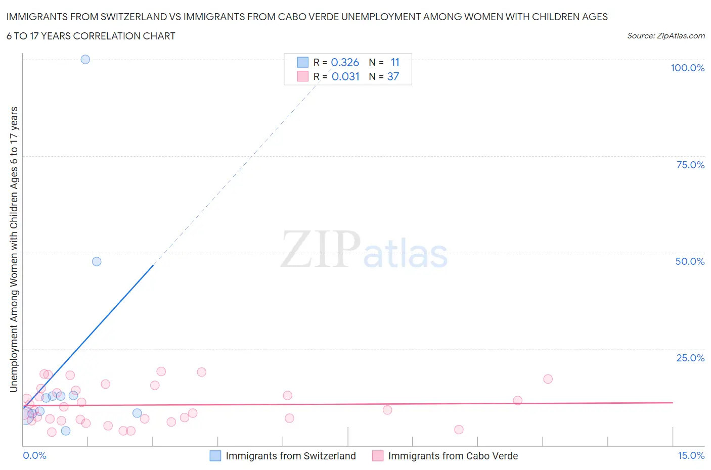 Immigrants from Switzerland vs Immigrants from Cabo Verde Unemployment Among Women with Children Ages 6 to 17 years