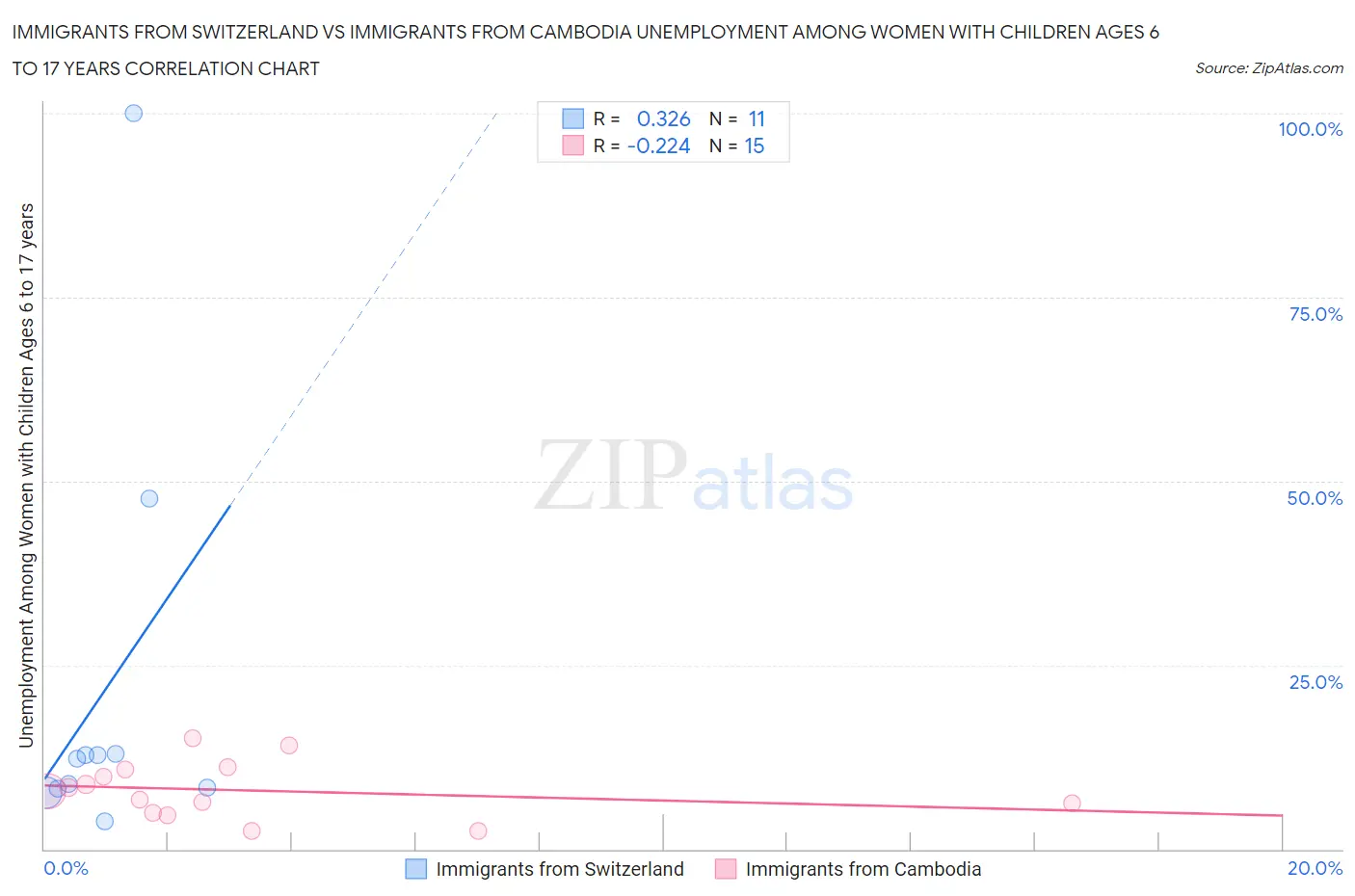 Immigrants from Switzerland vs Immigrants from Cambodia Unemployment Among Women with Children Ages 6 to 17 years