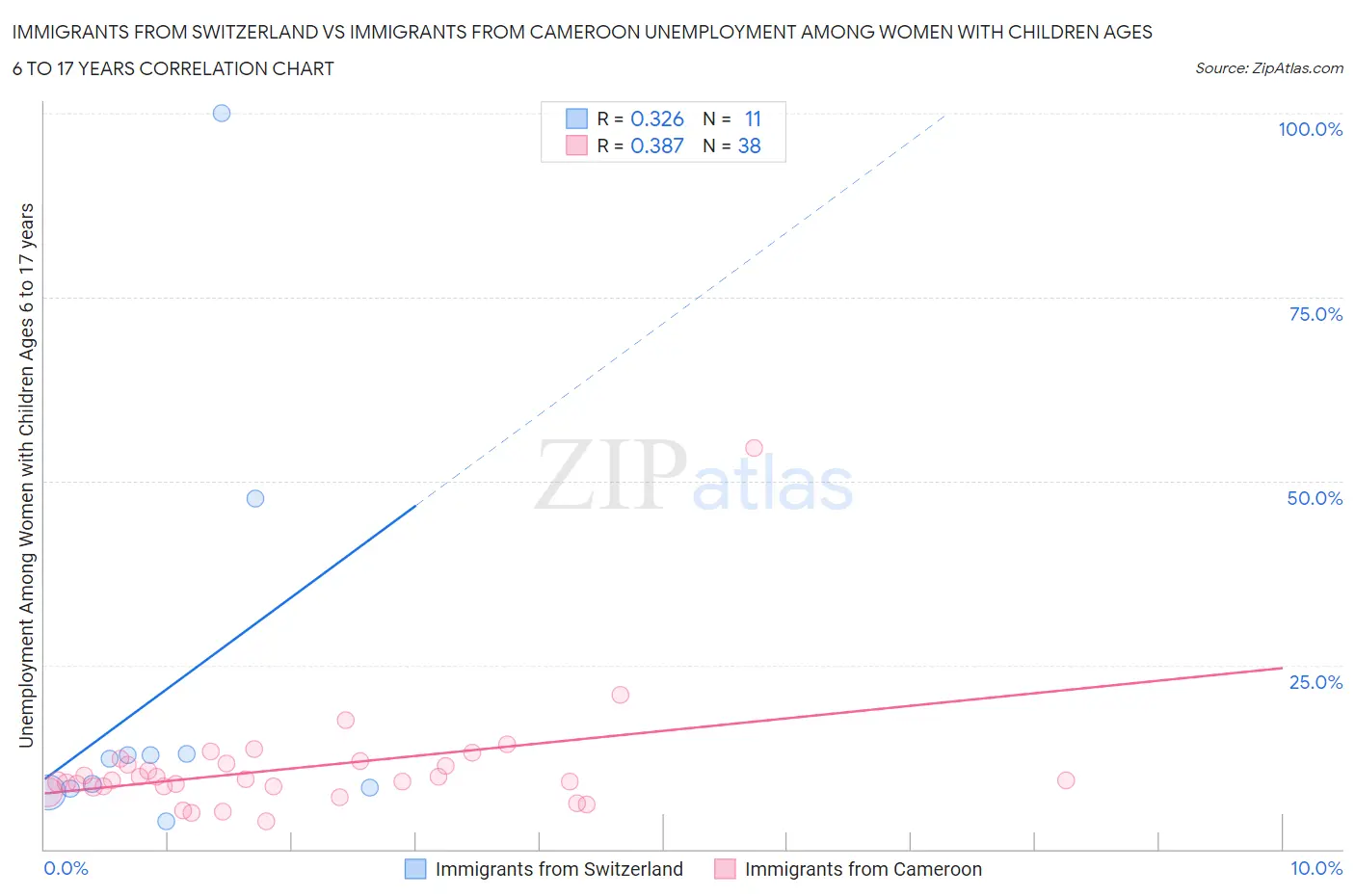 Immigrants from Switzerland vs Immigrants from Cameroon Unemployment Among Women with Children Ages 6 to 17 years