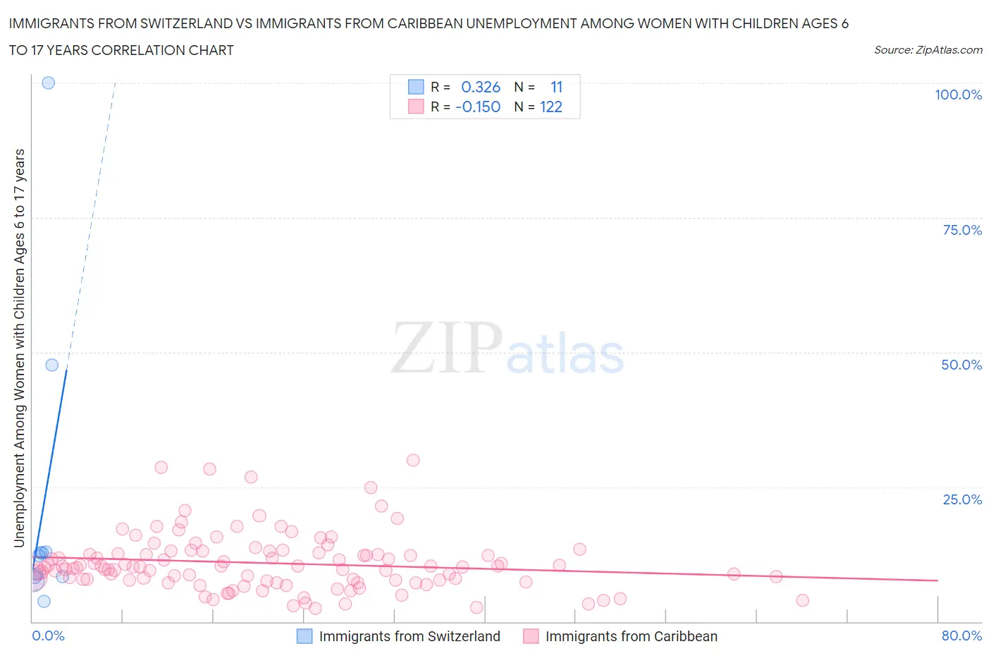 Immigrants from Switzerland vs Immigrants from Caribbean Unemployment Among Women with Children Ages 6 to 17 years