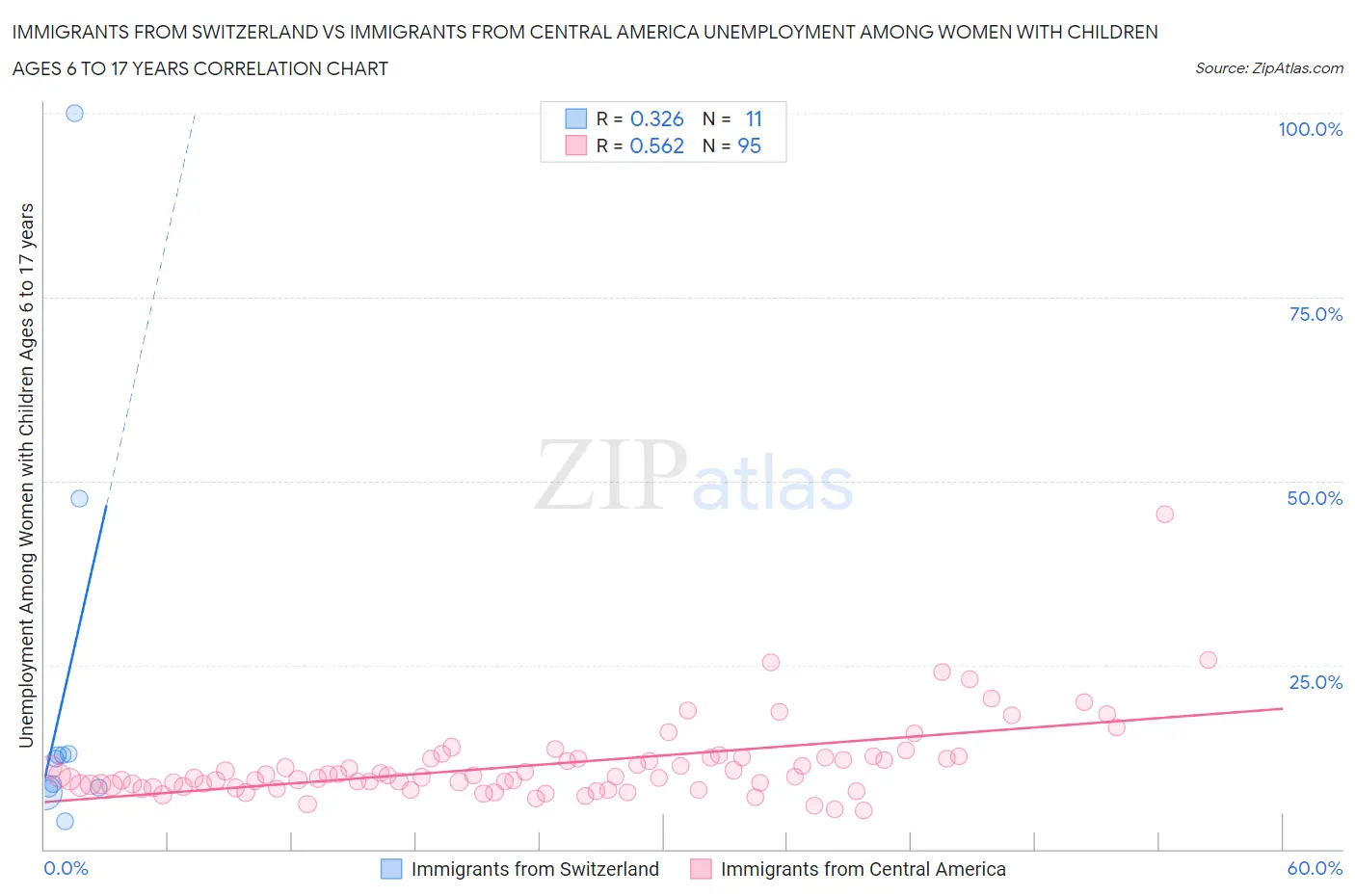 Immigrants from Switzerland vs Immigrants from Central America Unemployment Among Women with Children Ages 6 to 17 years