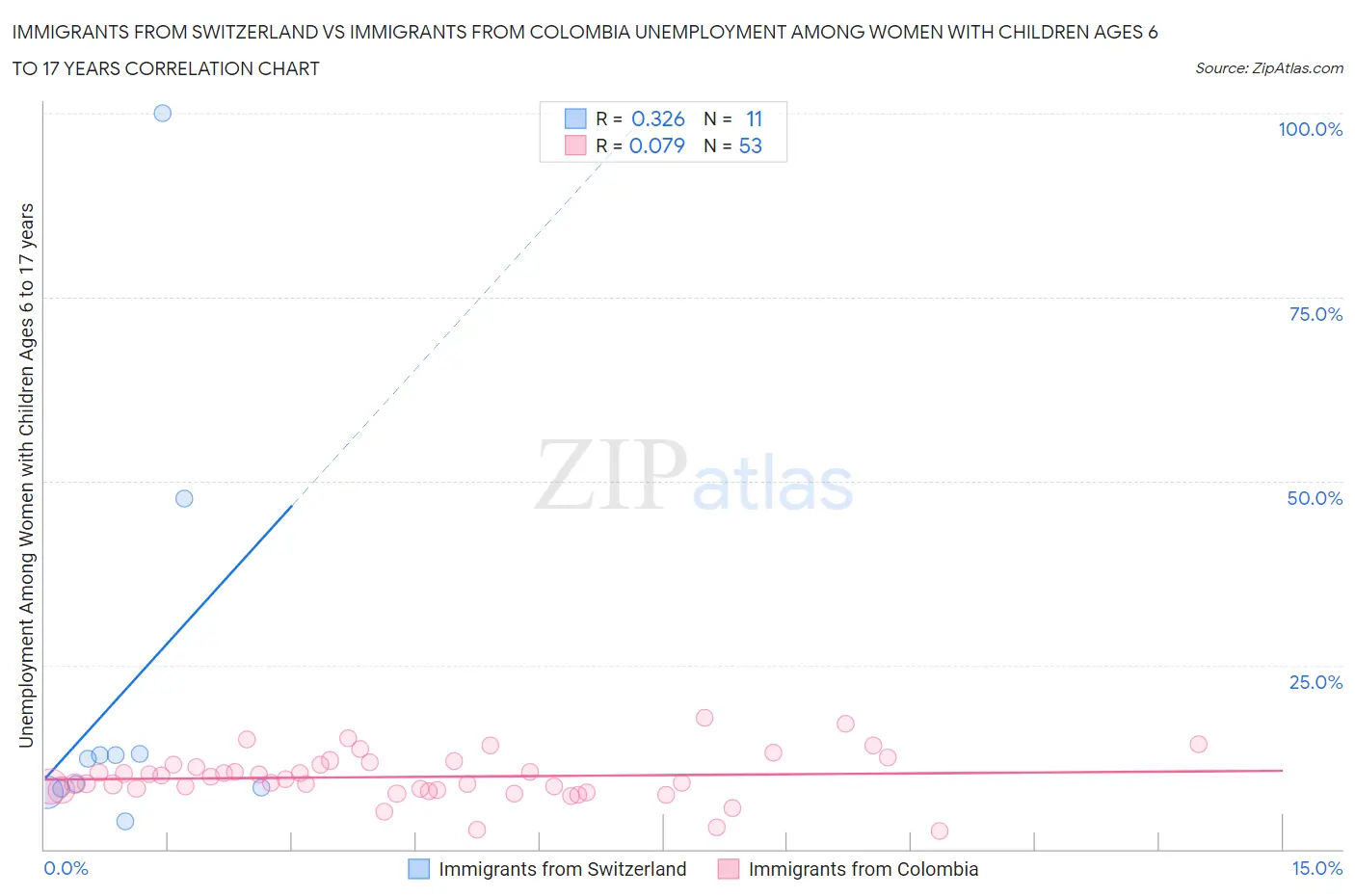 Immigrants from Switzerland vs Immigrants from Colombia Unemployment Among Women with Children Ages 6 to 17 years