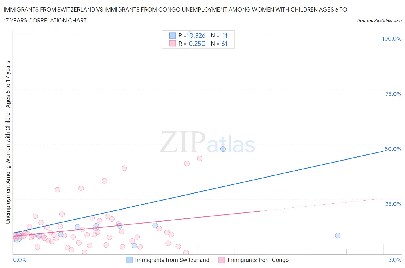 Immigrants from Switzerland vs Immigrants from Congo Unemployment Among Women with Children Ages 6 to 17 years