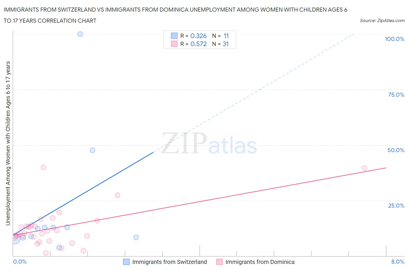 Immigrants from Switzerland vs Immigrants from Dominica Unemployment Among Women with Children Ages 6 to 17 years