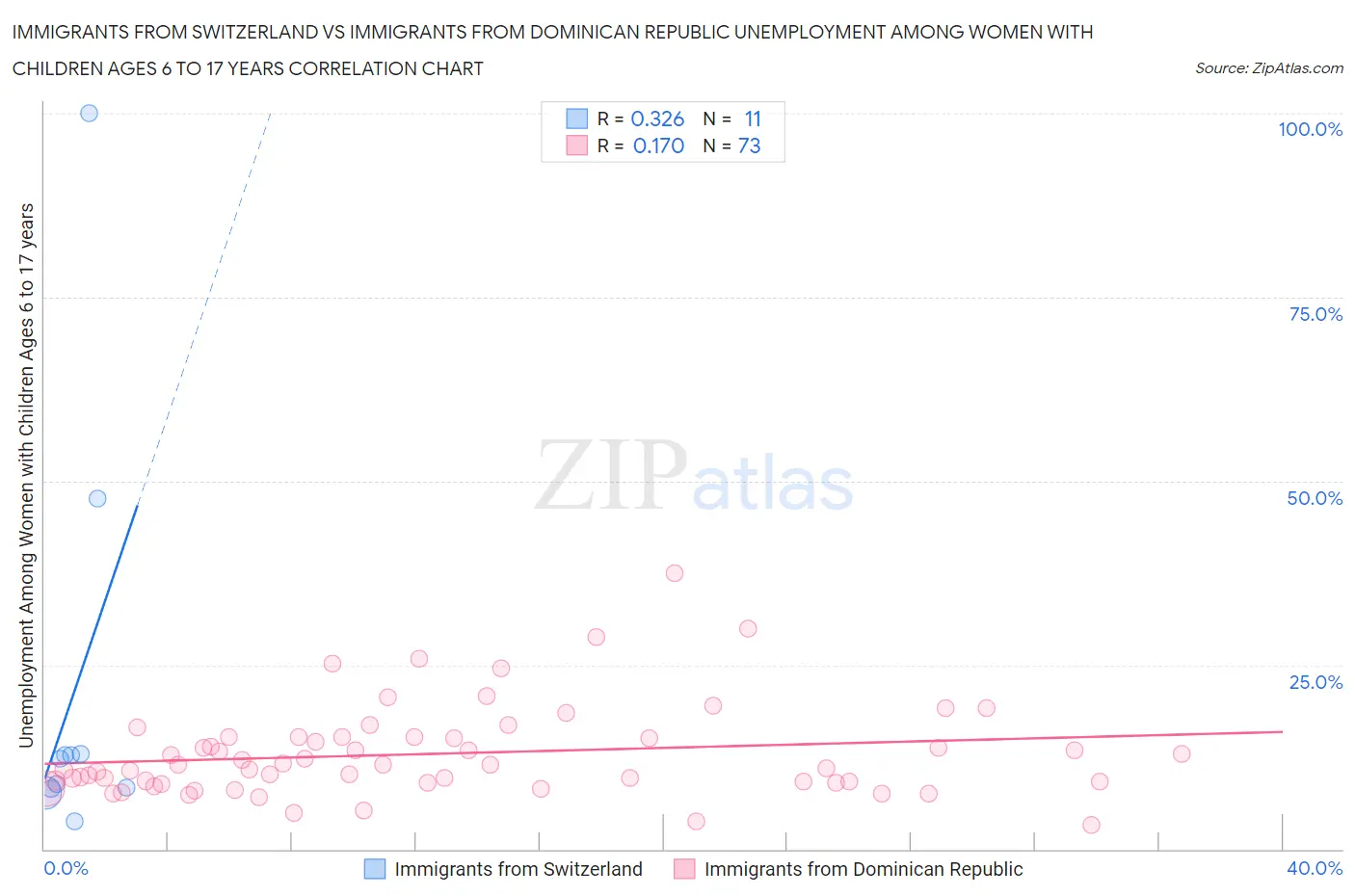 Immigrants from Switzerland vs Immigrants from Dominican Republic Unemployment Among Women with Children Ages 6 to 17 years