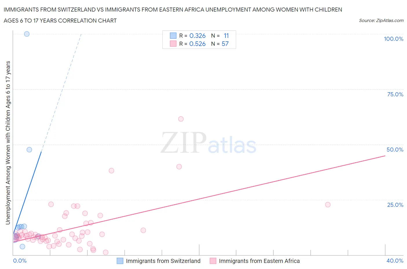 Immigrants from Switzerland vs Immigrants from Eastern Africa Unemployment Among Women with Children Ages 6 to 17 years