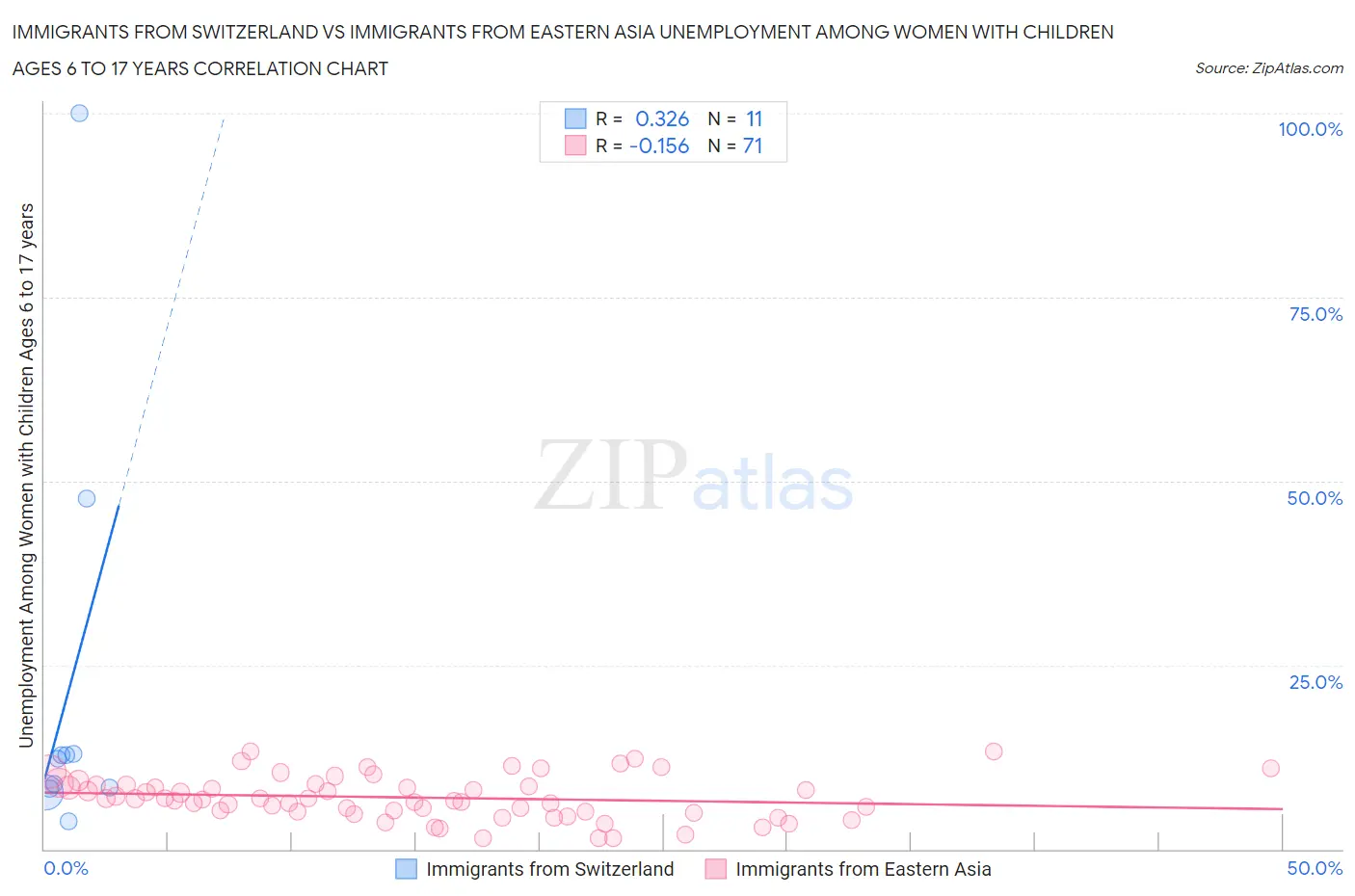 Immigrants from Switzerland vs Immigrants from Eastern Asia Unemployment Among Women with Children Ages 6 to 17 years