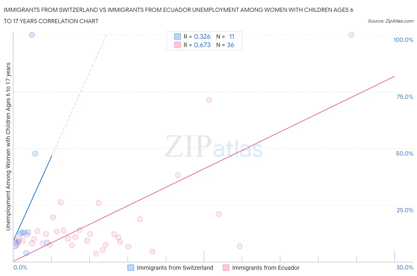Immigrants from Switzerland vs Immigrants from Ecuador Unemployment Among Women with Children Ages 6 to 17 years