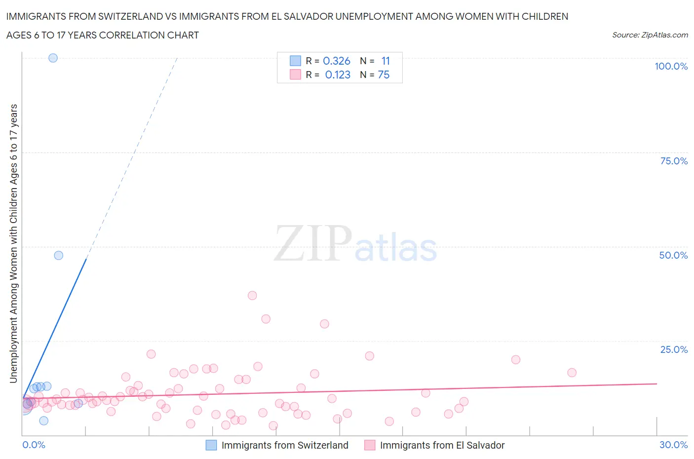 Immigrants from Switzerland vs Immigrants from El Salvador Unemployment Among Women with Children Ages 6 to 17 years