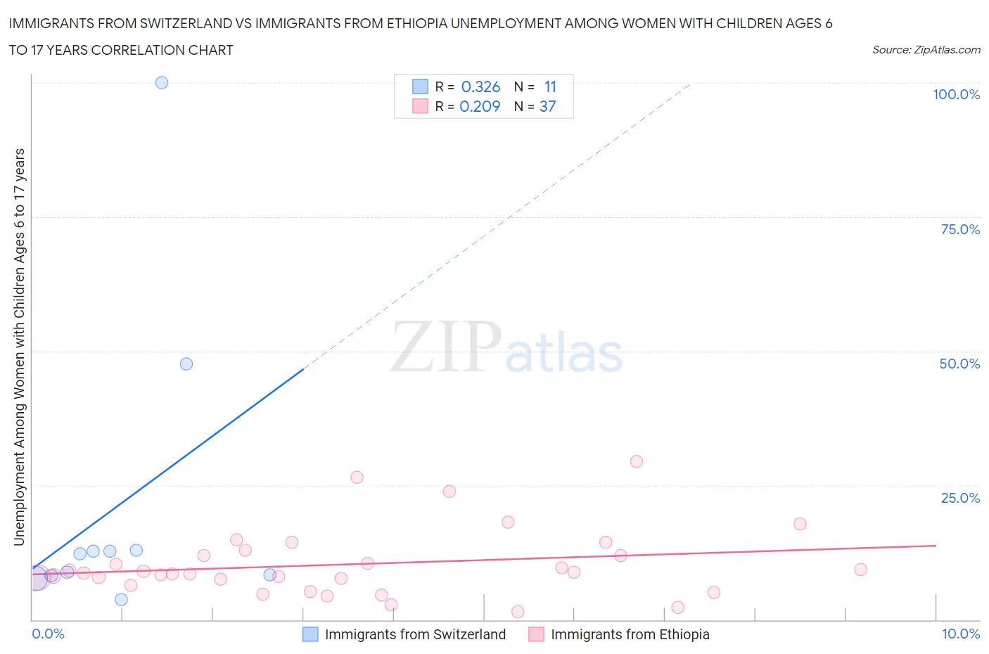 Immigrants from Switzerland vs Immigrants from Ethiopia Unemployment Among Women with Children Ages 6 to 17 years