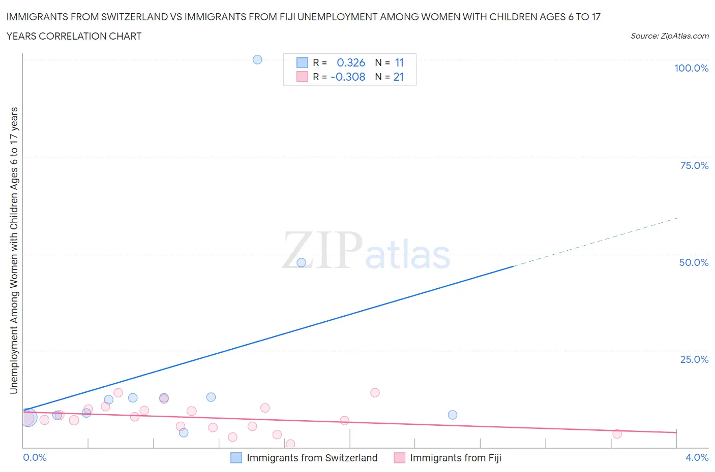 Immigrants from Switzerland vs Immigrants from Fiji Unemployment Among Women with Children Ages 6 to 17 years