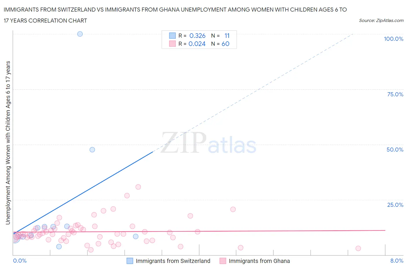 Immigrants from Switzerland vs Immigrants from Ghana Unemployment Among Women with Children Ages 6 to 17 years