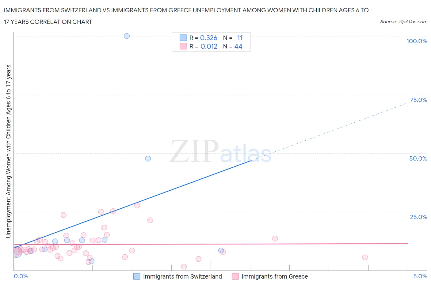 Immigrants from Switzerland vs Immigrants from Greece Unemployment Among Women with Children Ages 6 to 17 years