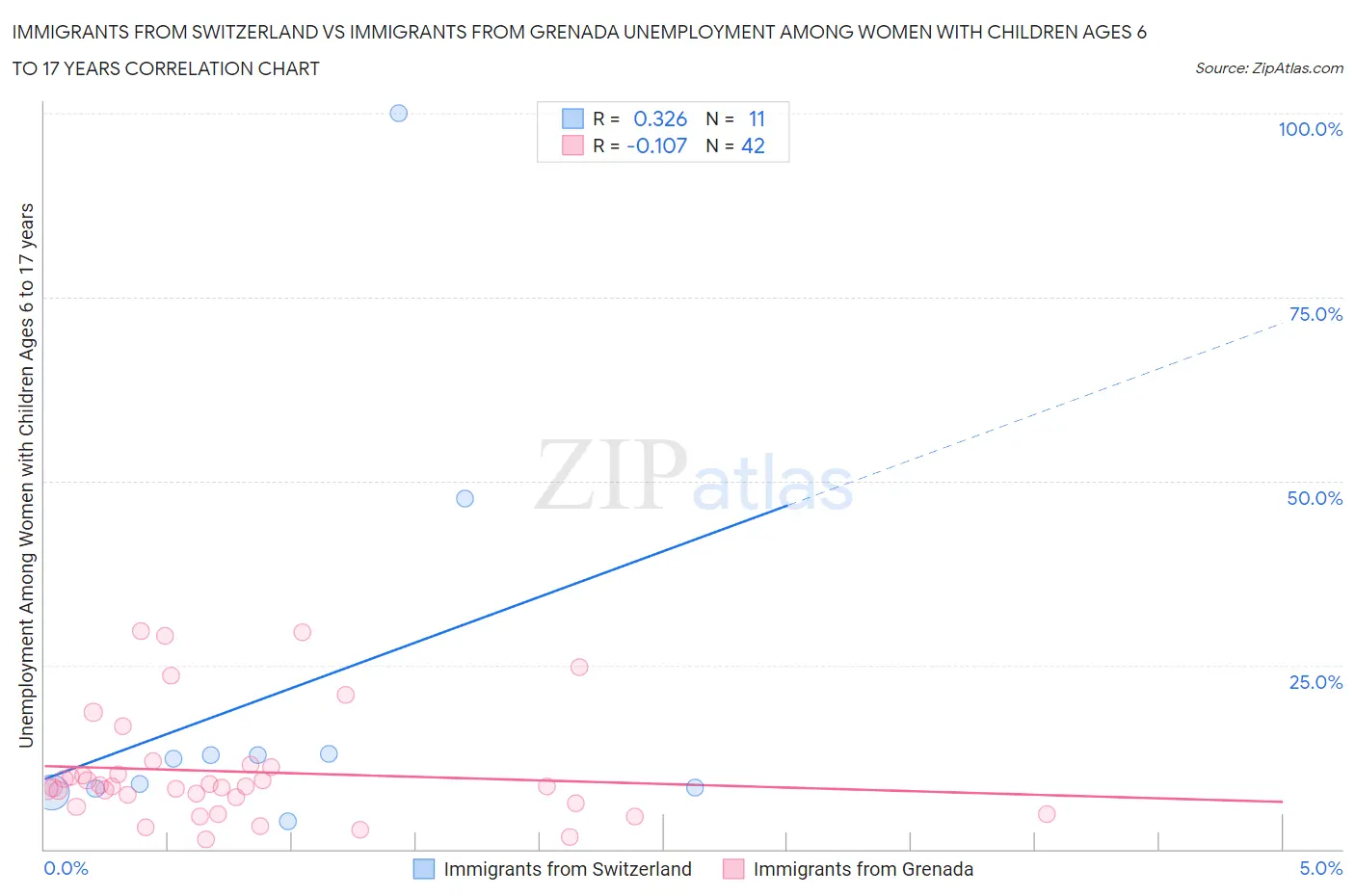 Immigrants from Switzerland vs Immigrants from Grenada Unemployment Among Women with Children Ages 6 to 17 years