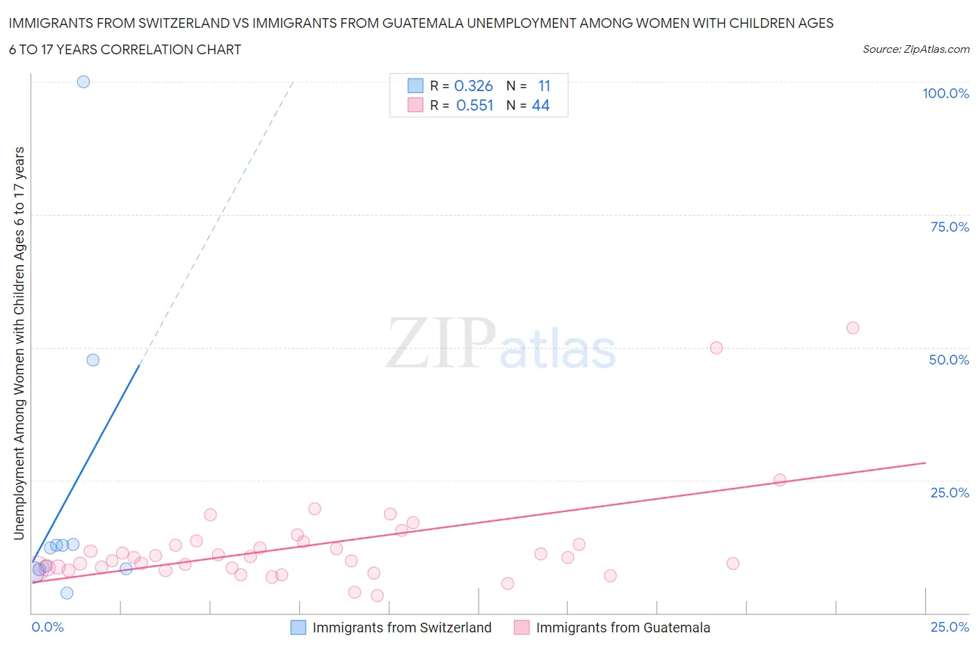 Immigrants from Switzerland vs Immigrants from Guatemala Unemployment Among Women with Children Ages 6 to 17 years