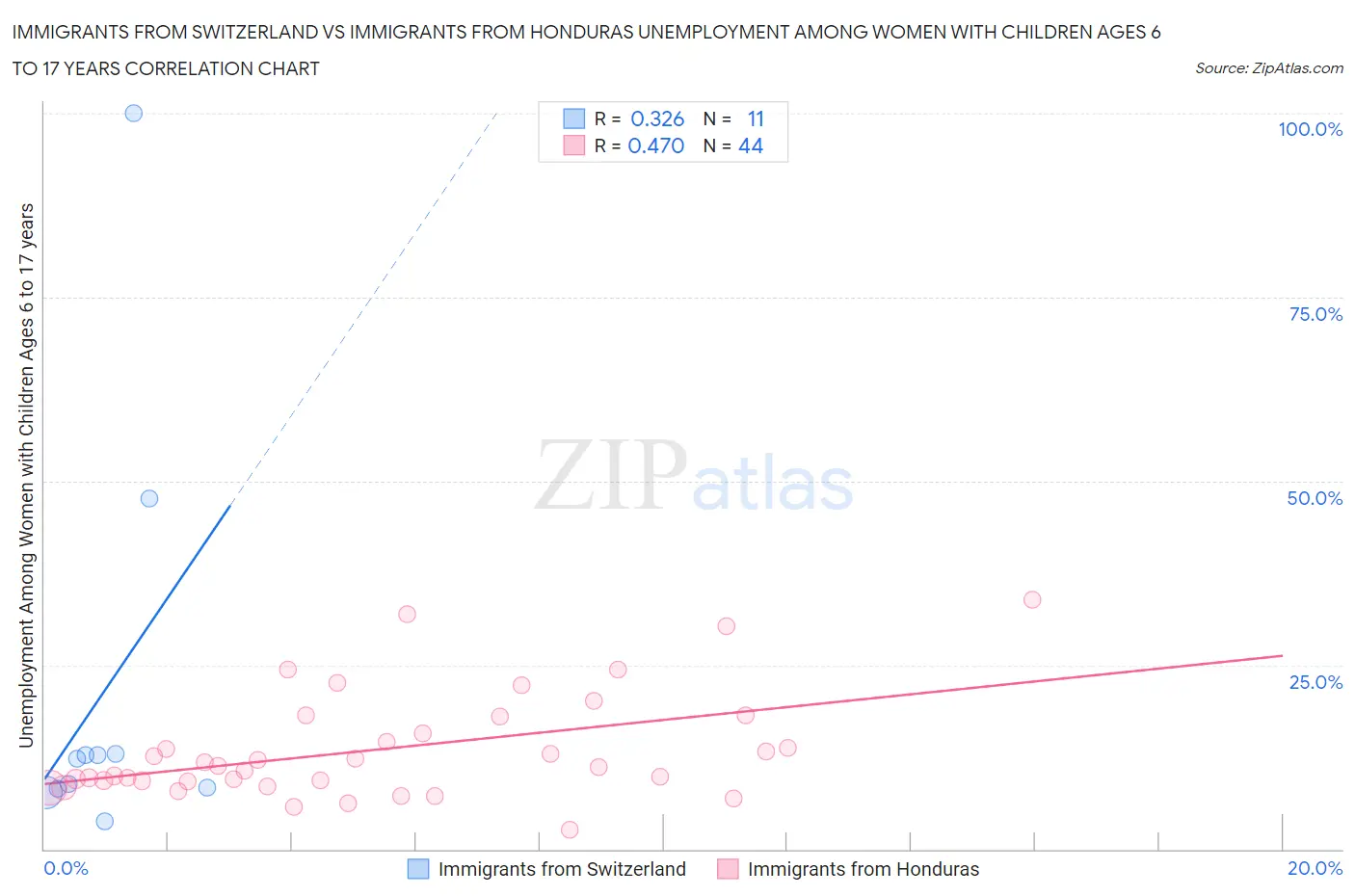 Immigrants from Switzerland vs Immigrants from Honduras Unemployment Among Women with Children Ages 6 to 17 years