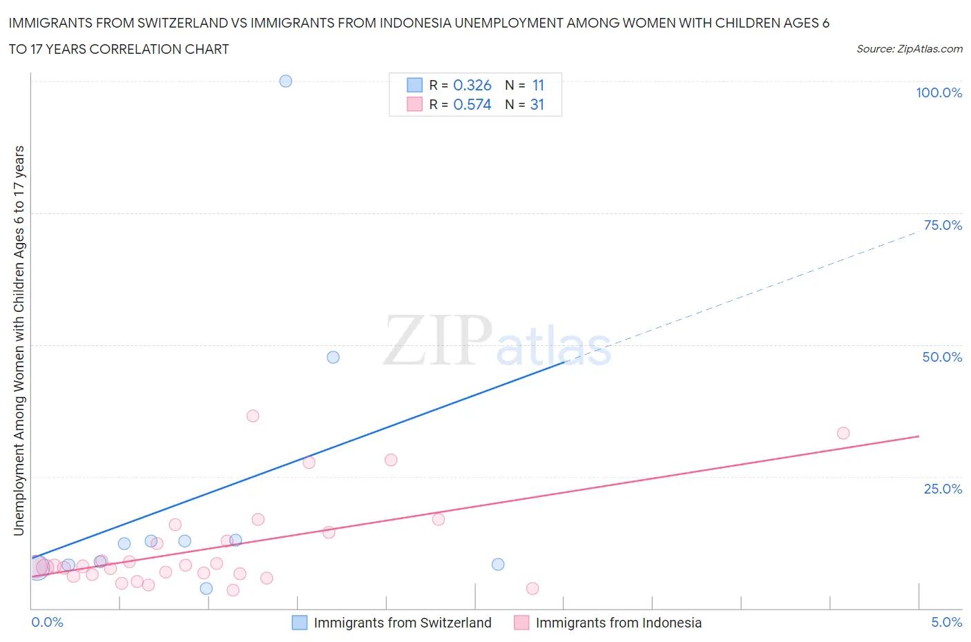 Immigrants from Switzerland vs Immigrants from Indonesia Unemployment Among Women with Children Ages 6 to 17 years