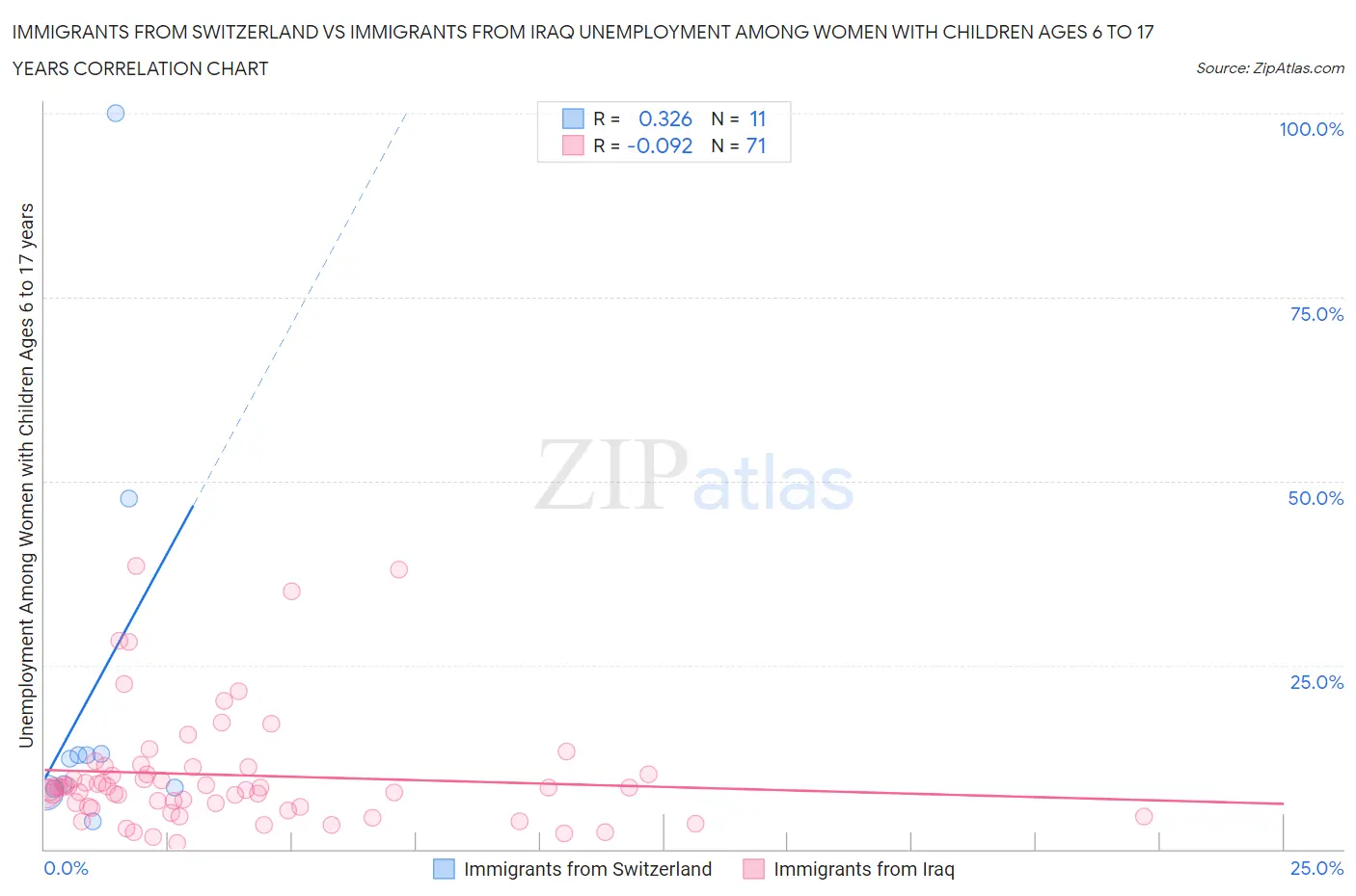 Immigrants from Switzerland vs Immigrants from Iraq Unemployment Among Women with Children Ages 6 to 17 years