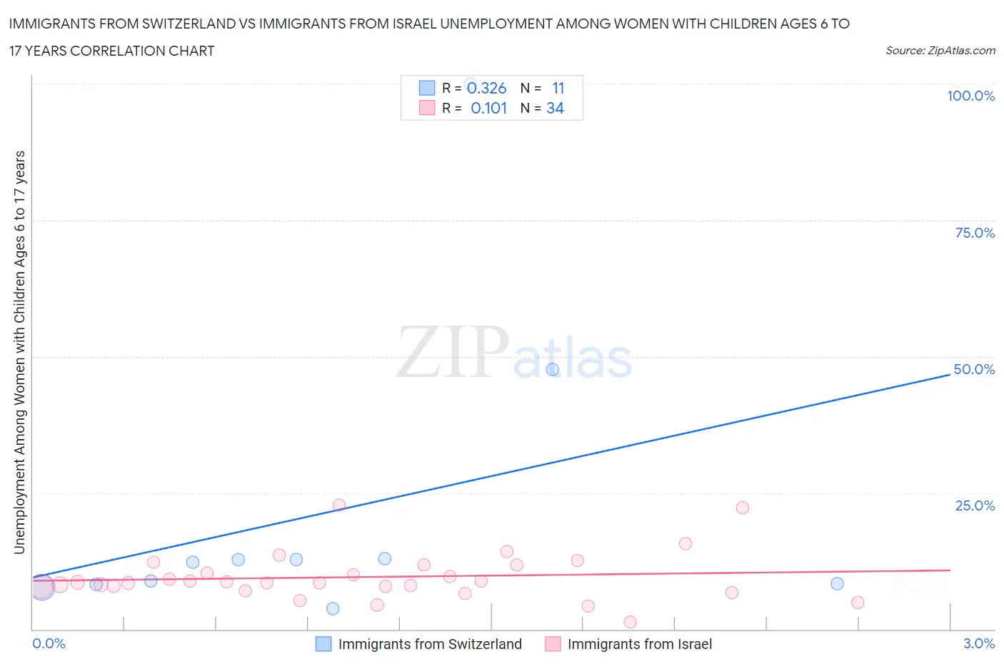 Immigrants from Switzerland vs Immigrants from Israel Unemployment Among Women with Children Ages 6 to 17 years