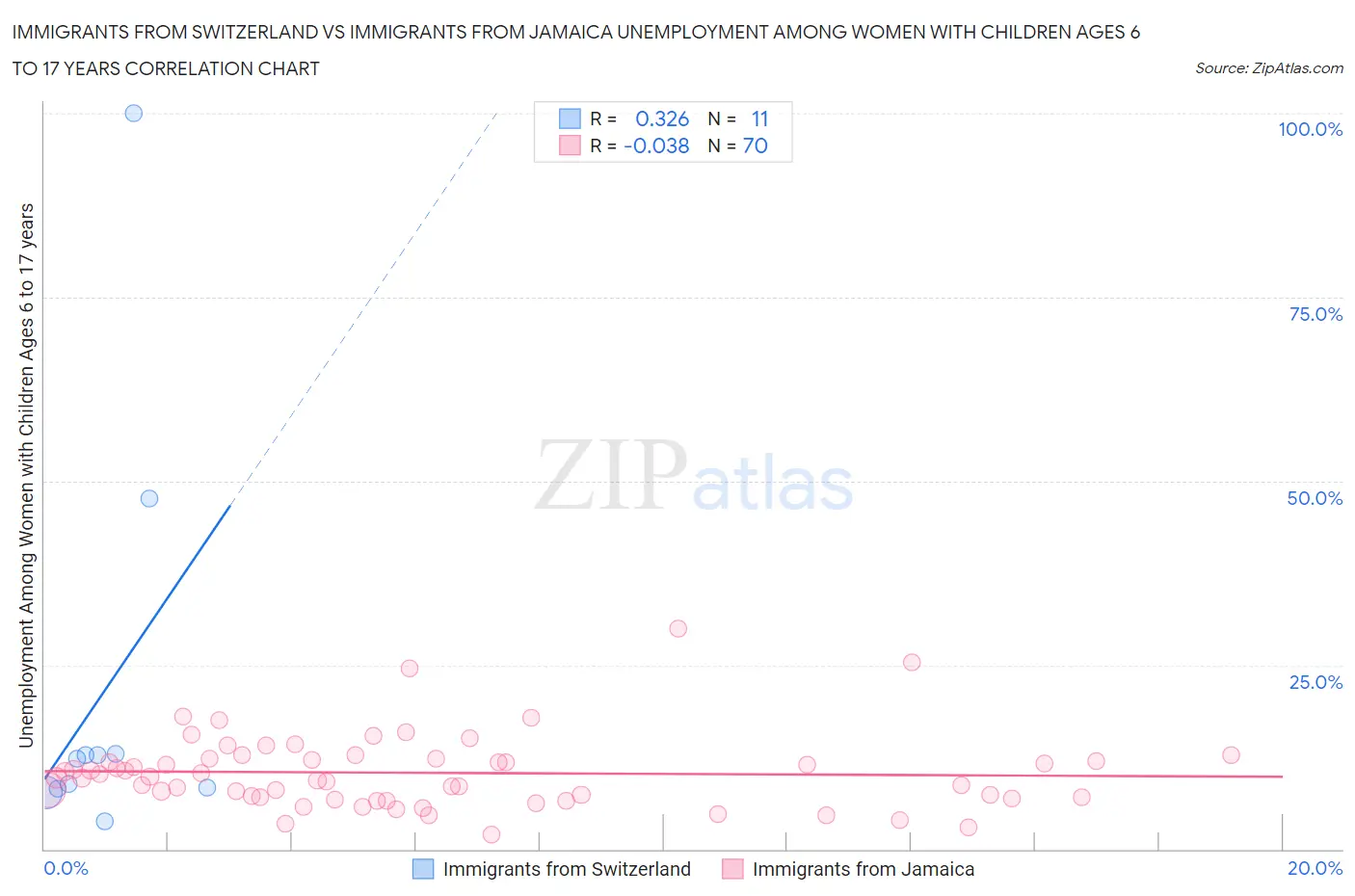 Immigrants from Switzerland vs Immigrants from Jamaica Unemployment Among Women with Children Ages 6 to 17 years