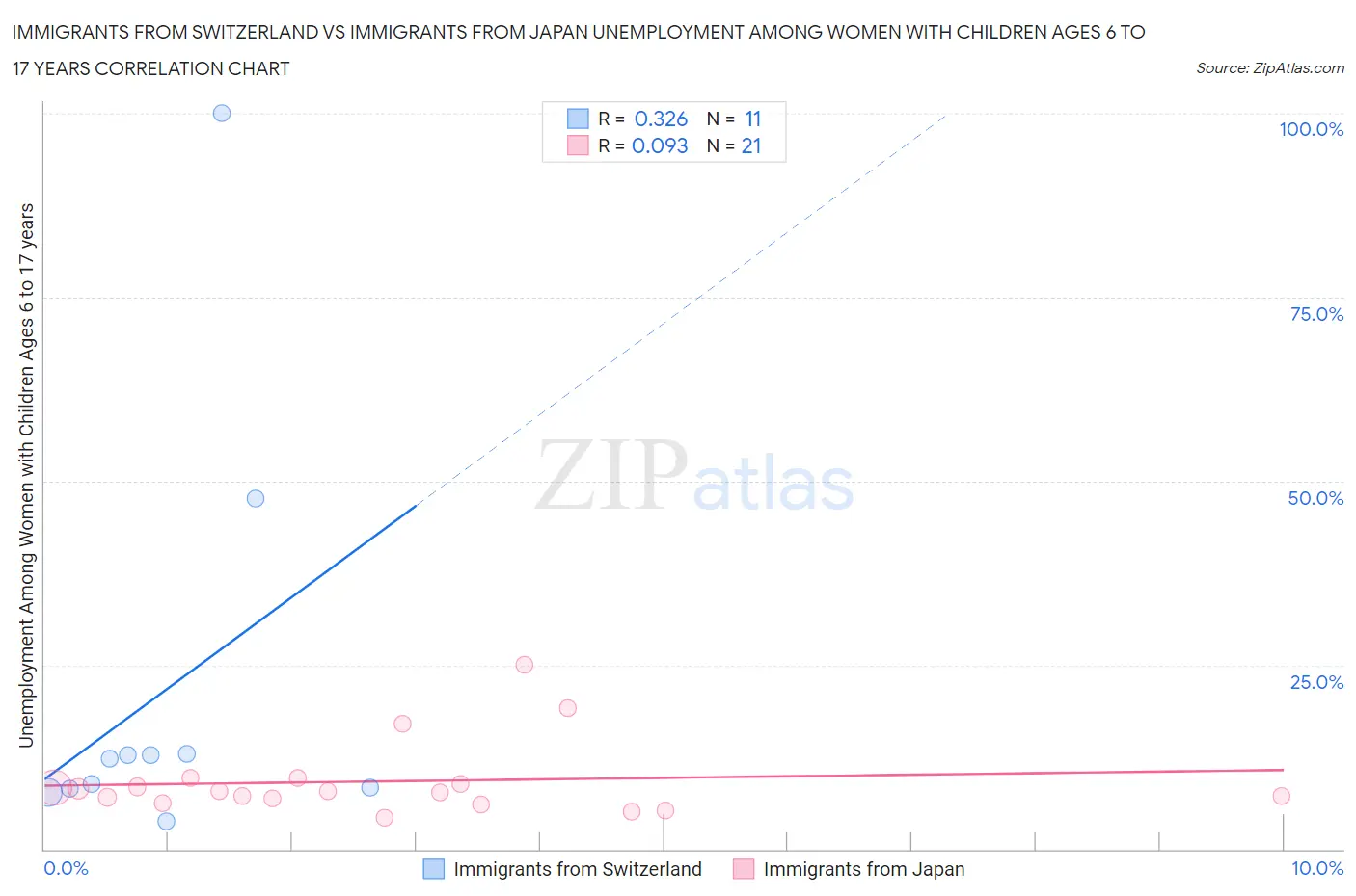 Immigrants from Switzerland vs Immigrants from Japan Unemployment Among Women with Children Ages 6 to 17 years