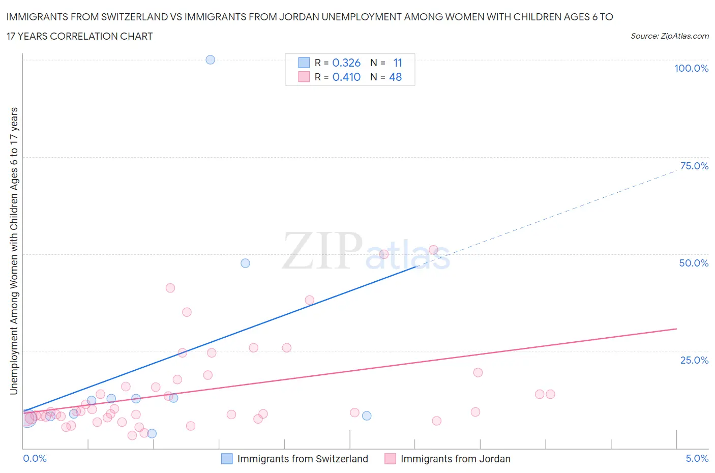 Immigrants from Switzerland vs Immigrants from Jordan Unemployment Among Women with Children Ages 6 to 17 years