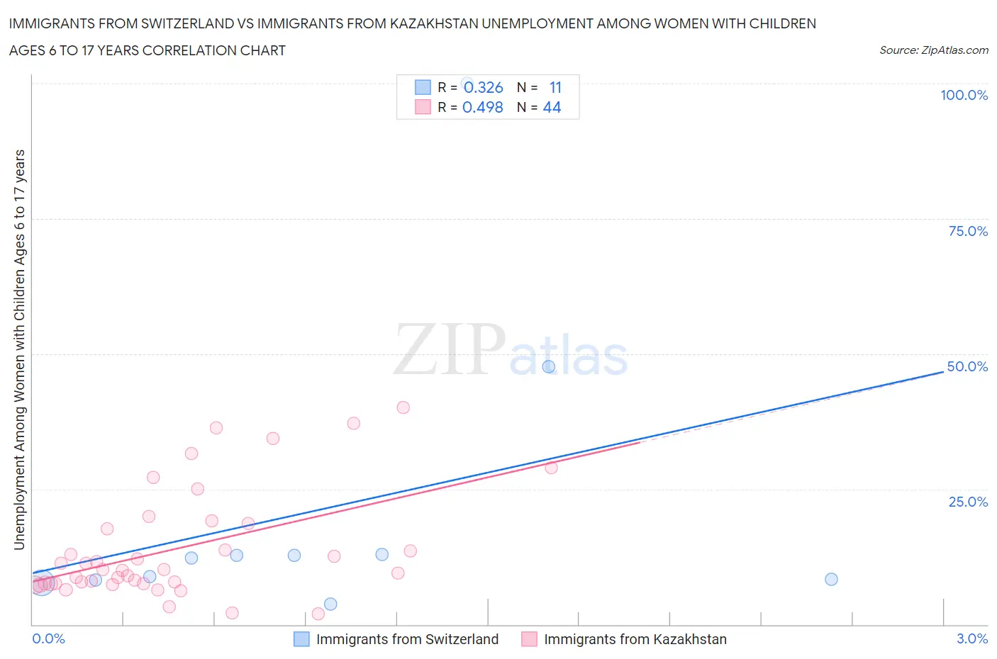 Immigrants from Switzerland vs Immigrants from Kazakhstan Unemployment Among Women with Children Ages 6 to 17 years