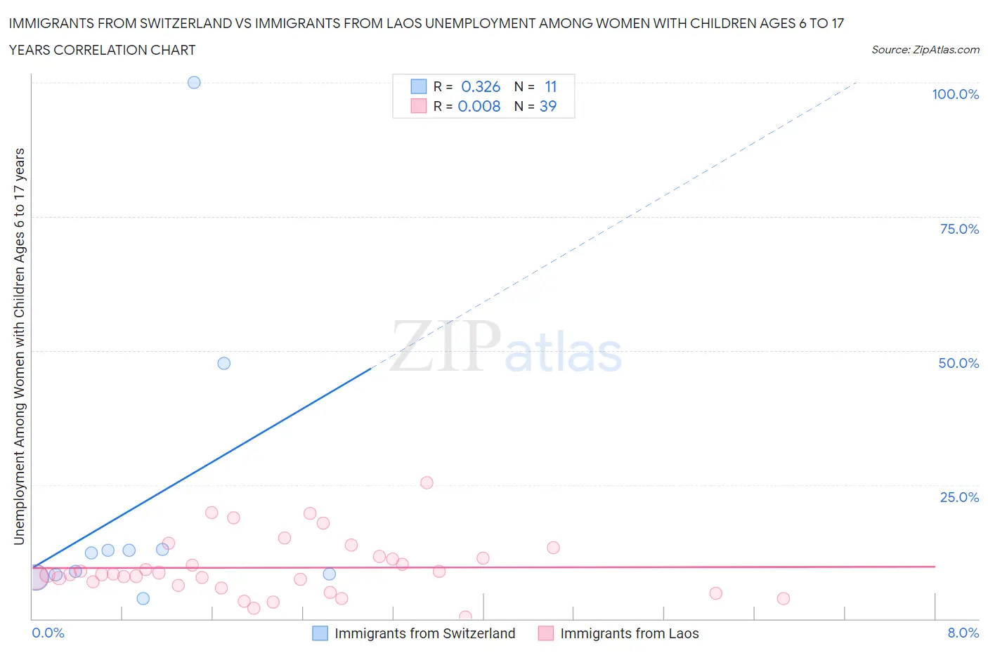 Immigrants from Switzerland vs Immigrants from Laos Unemployment Among Women with Children Ages 6 to 17 years