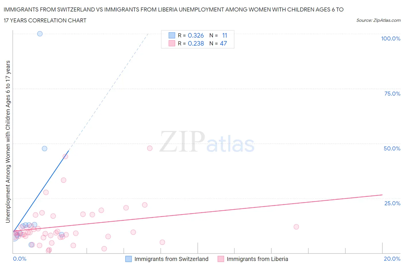 Immigrants from Switzerland vs Immigrants from Liberia Unemployment Among Women with Children Ages 6 to 17 years