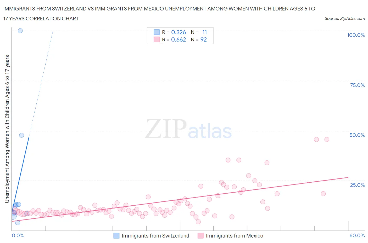 Immigrants from Switzerland vs Immigrants from Mexico Unemployment Among Women with Children Ages 6 to 17 years