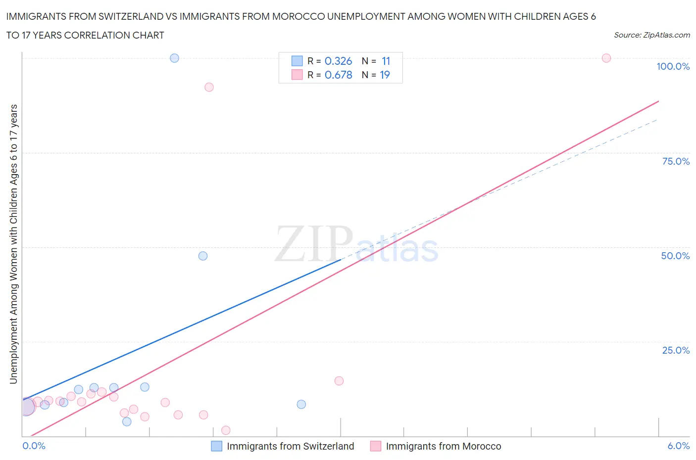 Immigrants from Switzerland vs Immigrants from Morocco Unemployment Among Women with Children Ages 6 to 17 years