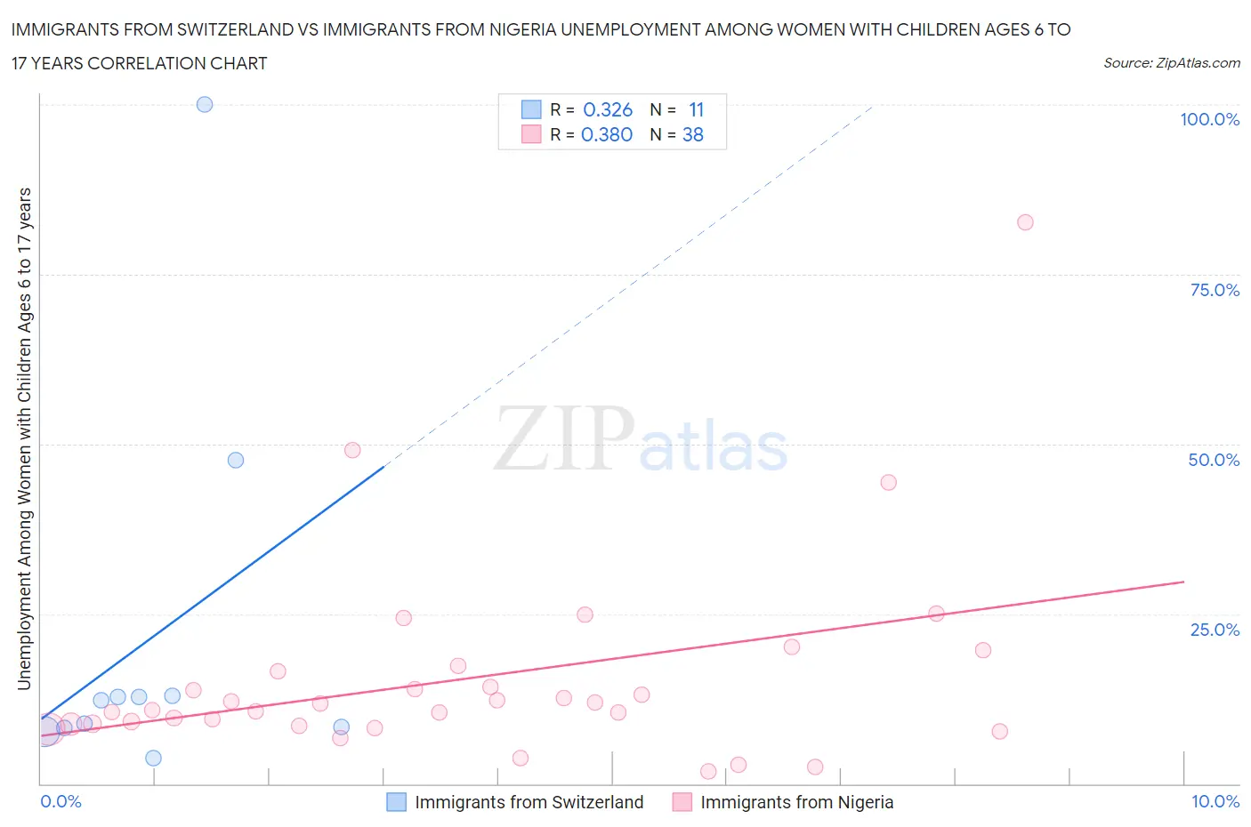 Immigrants from Switzerland vs Immigrants from Nigeria Unemployment Among Women with Children Ages 6 to 17 years