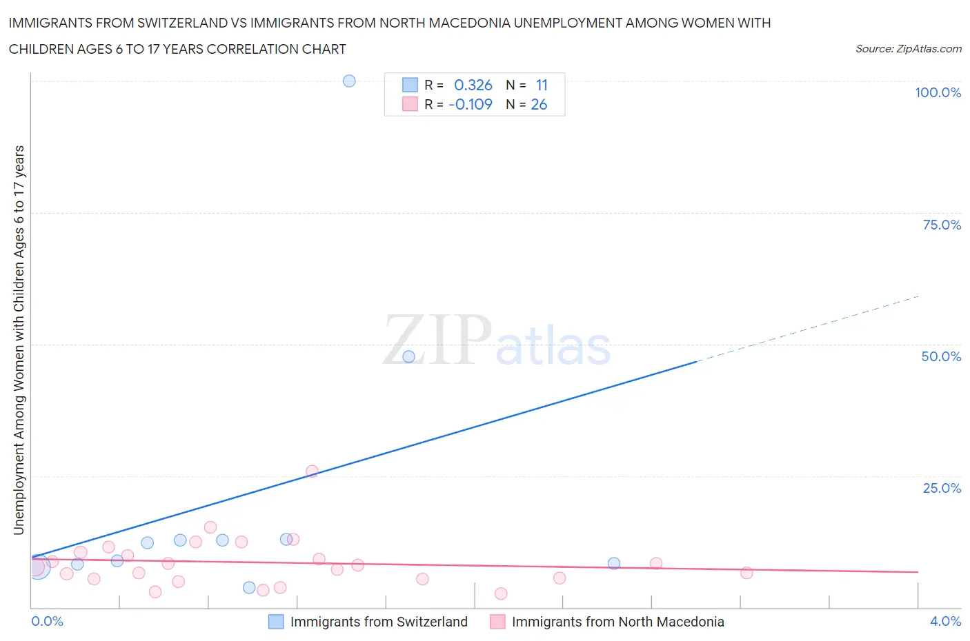 Immigrants from Switzerland vs Immigrants from North Macedonia Unemployment Among Women with Children Ages 6 to 17 years