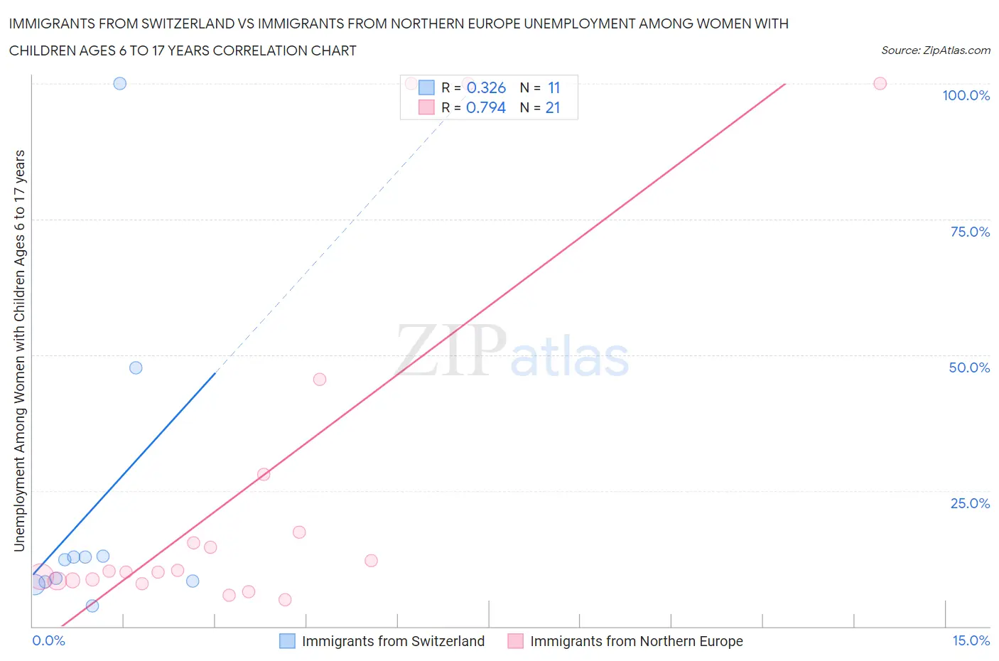 Immigrants from Switzerland vs Immigrants from Northern Europe Unemployment Among Women with Children Ages 6 to 17 years