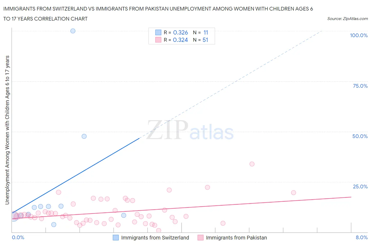 Immigrants from Switzerland vs Immigrants from Pakistan Unemployment Among Women with Children Ages 6 to 17 years