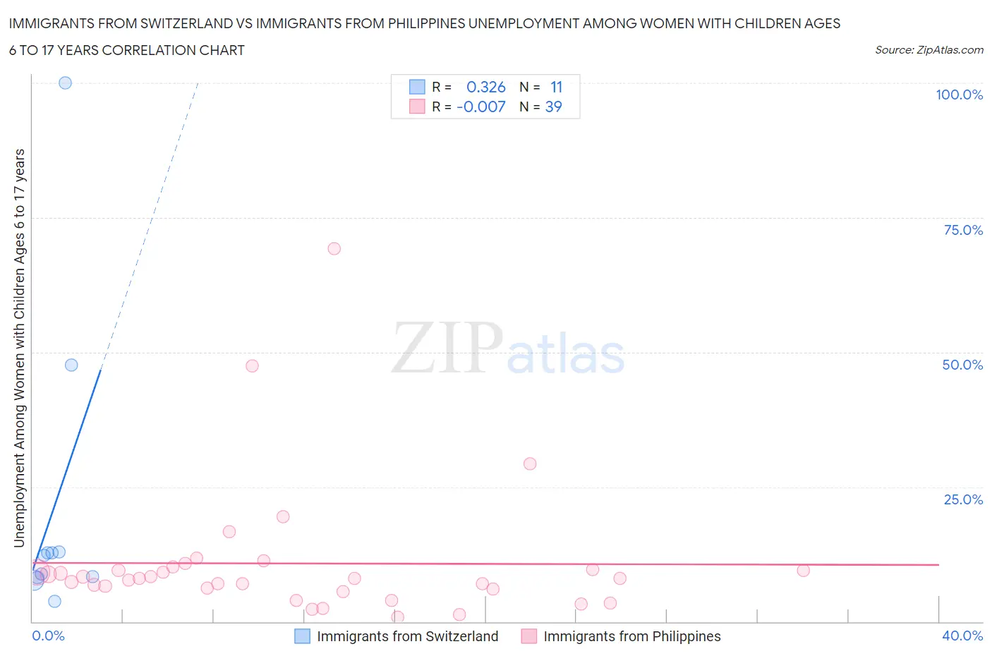 Immigrants from Switzerland vs Immigrants from Philippines Unemployment Among Women with Children Ages 6 to 17 years