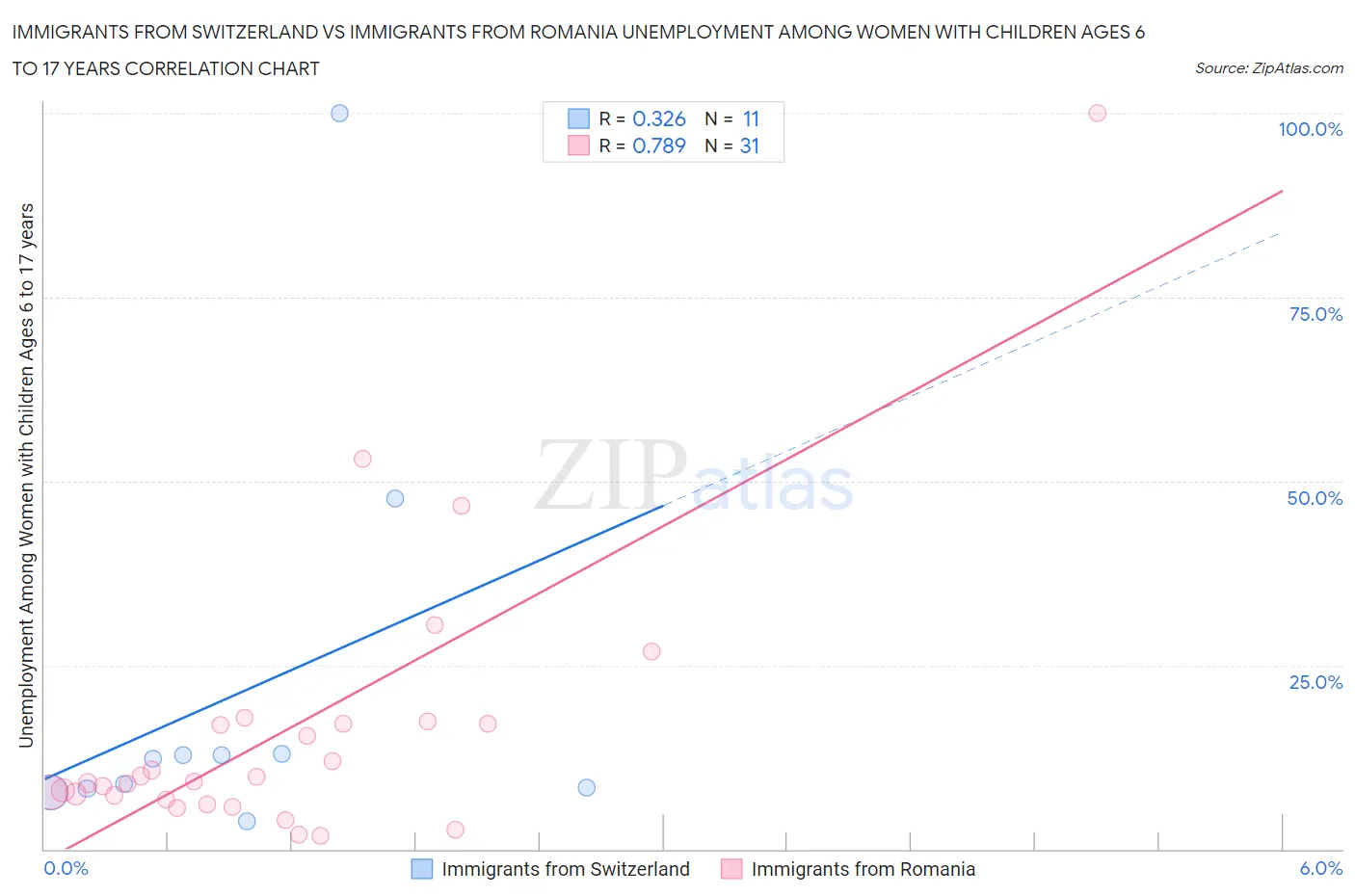 Immigrants from Switzerland vs Immigrants from Romania Unemployment Among Women with Children Ages 6 to 17 years