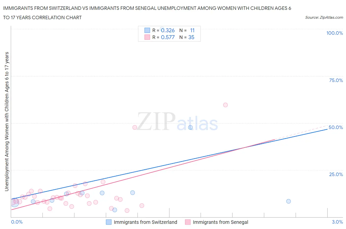 Immigrants from Switzerland vs Immigrants from Senegal Unemployment Among Women with Children Ages 6 to 17 years