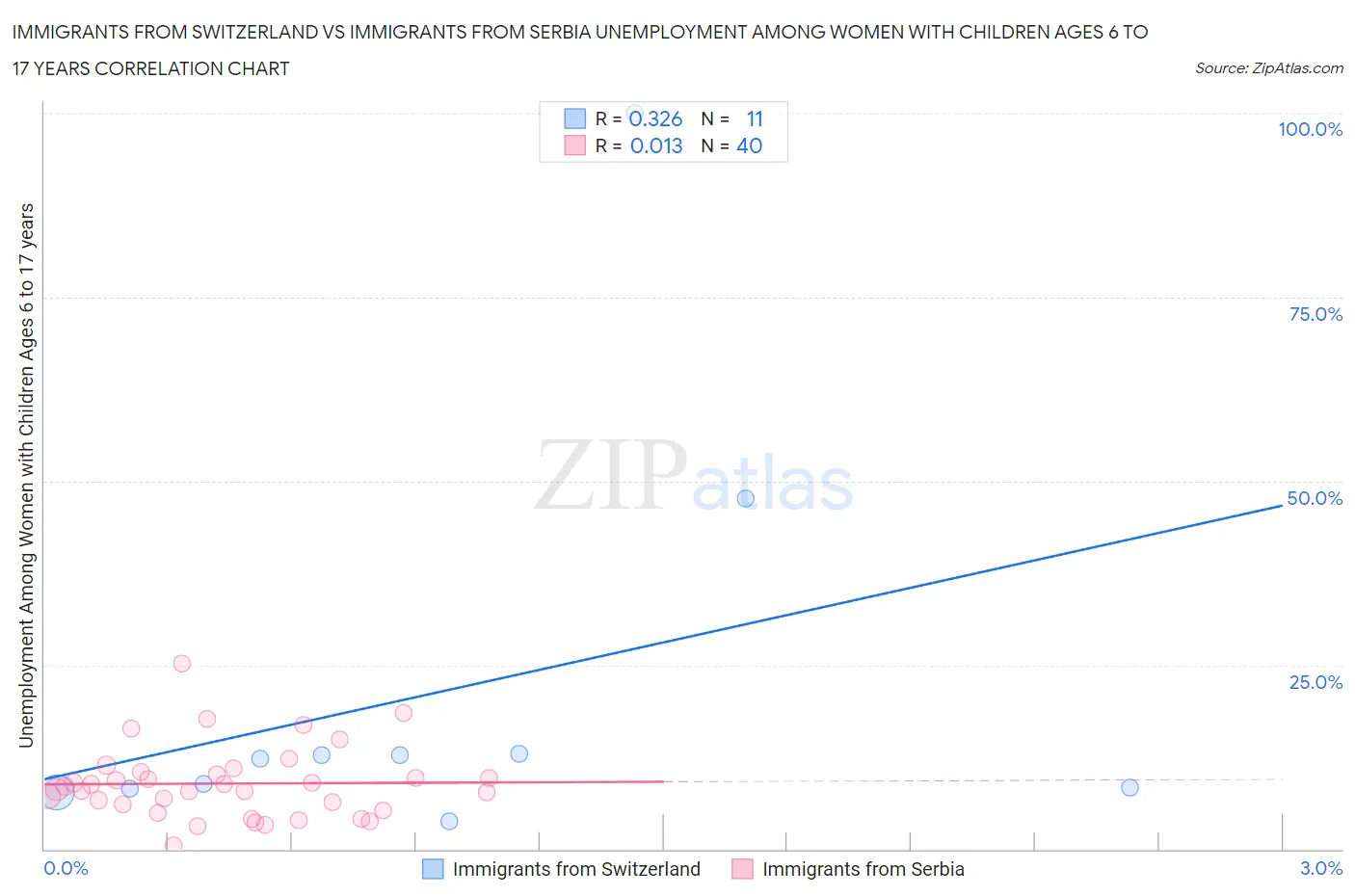 Immigrants from Switzerland vs Immigrants from Serbia Unemployment Among Women with Children Ages 6 to 17 years